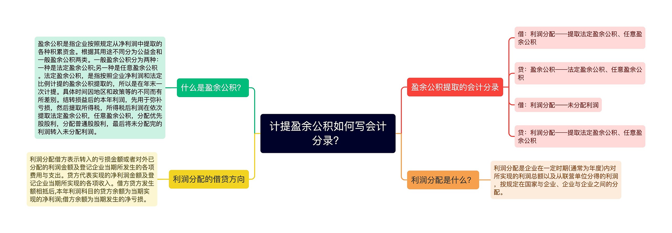 计提盈余公积如何写会计分录？