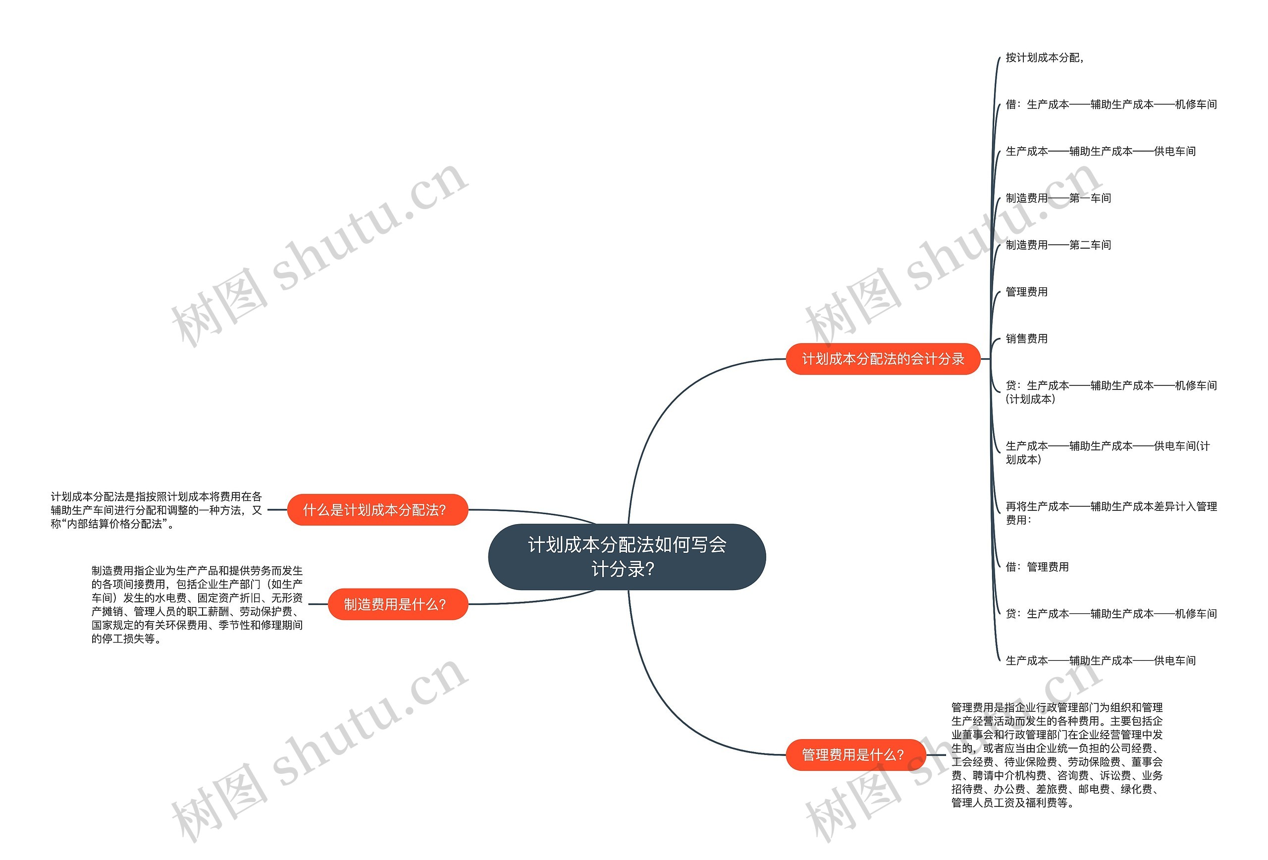 计划成本分配法如何写会计分录？思维导图