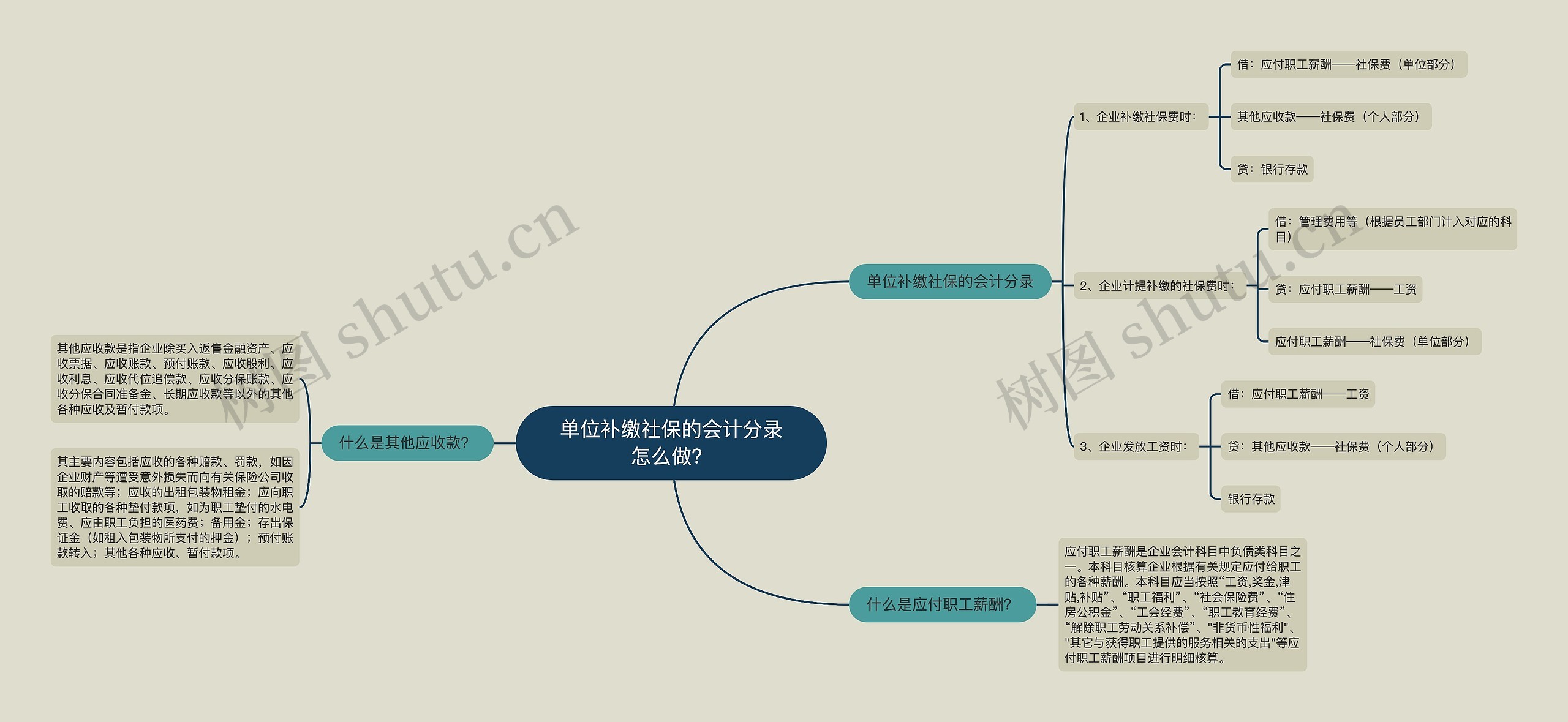 单位补缴社保的会计分录怎么做？思维导图