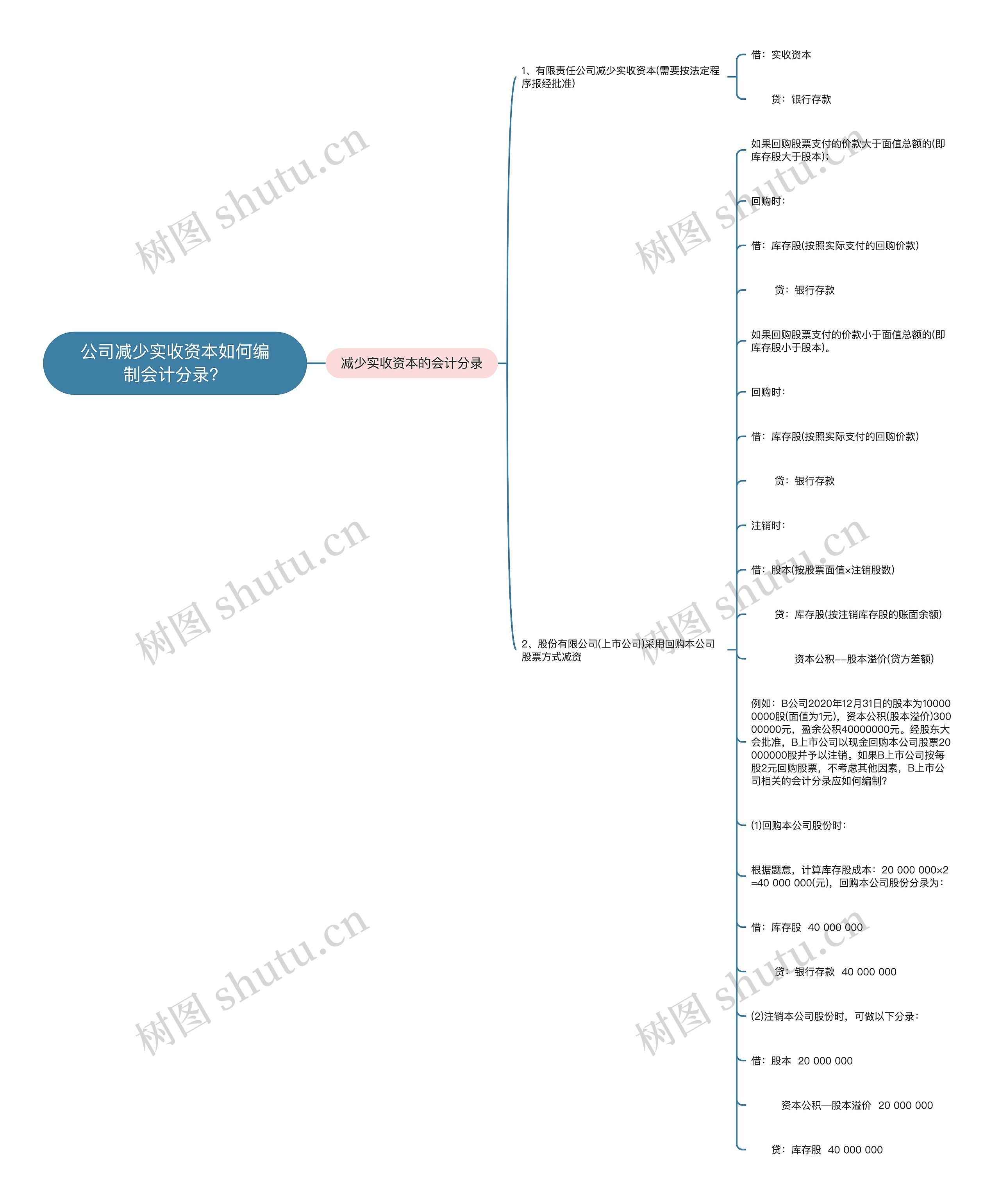 公司减少实收资本如何编制会计分录？思维导图