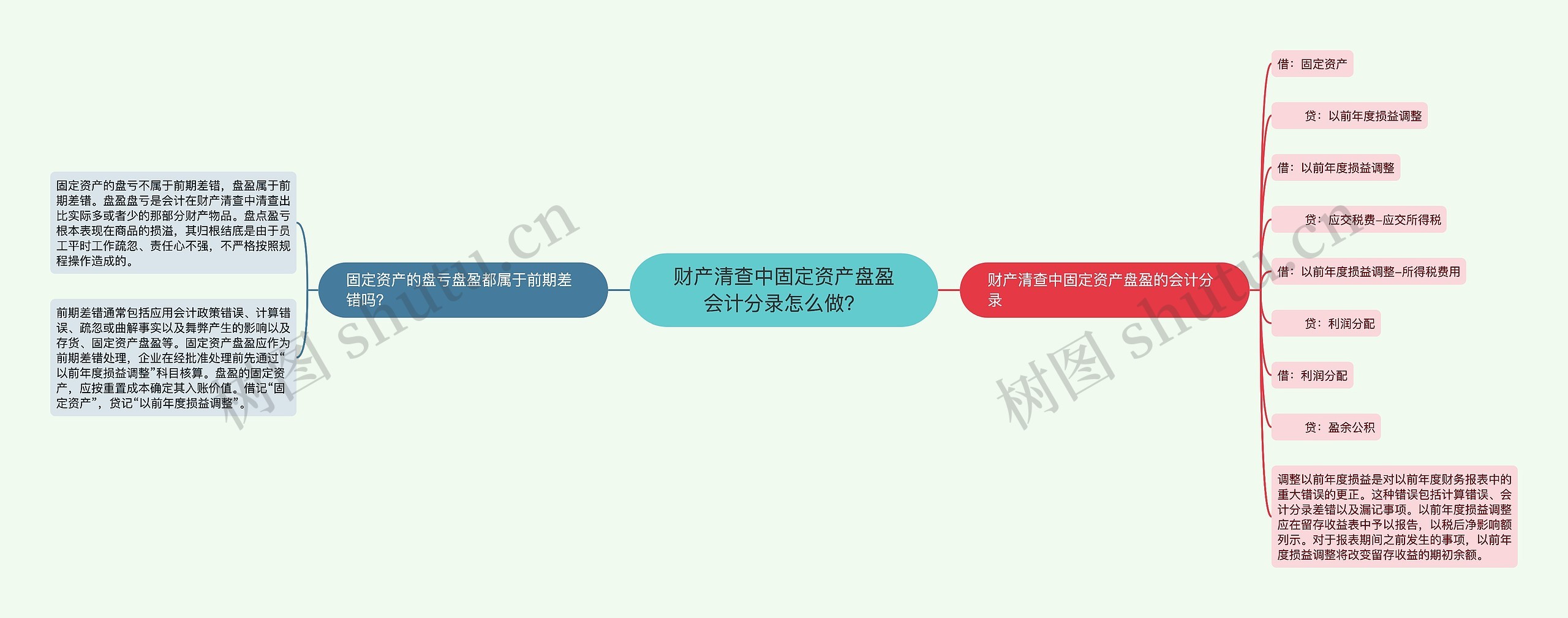 财产清查中固定资产盘盈会计分录怎么做？