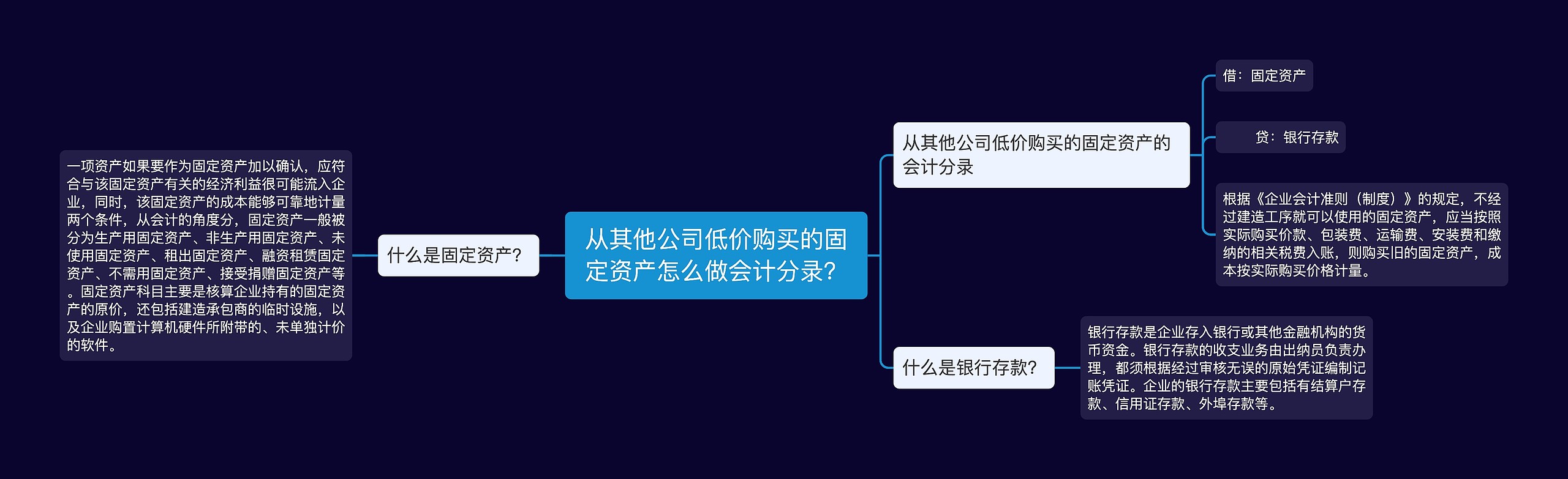 从其他公司低价购买的固定资产怎么做会计分录？思维导图