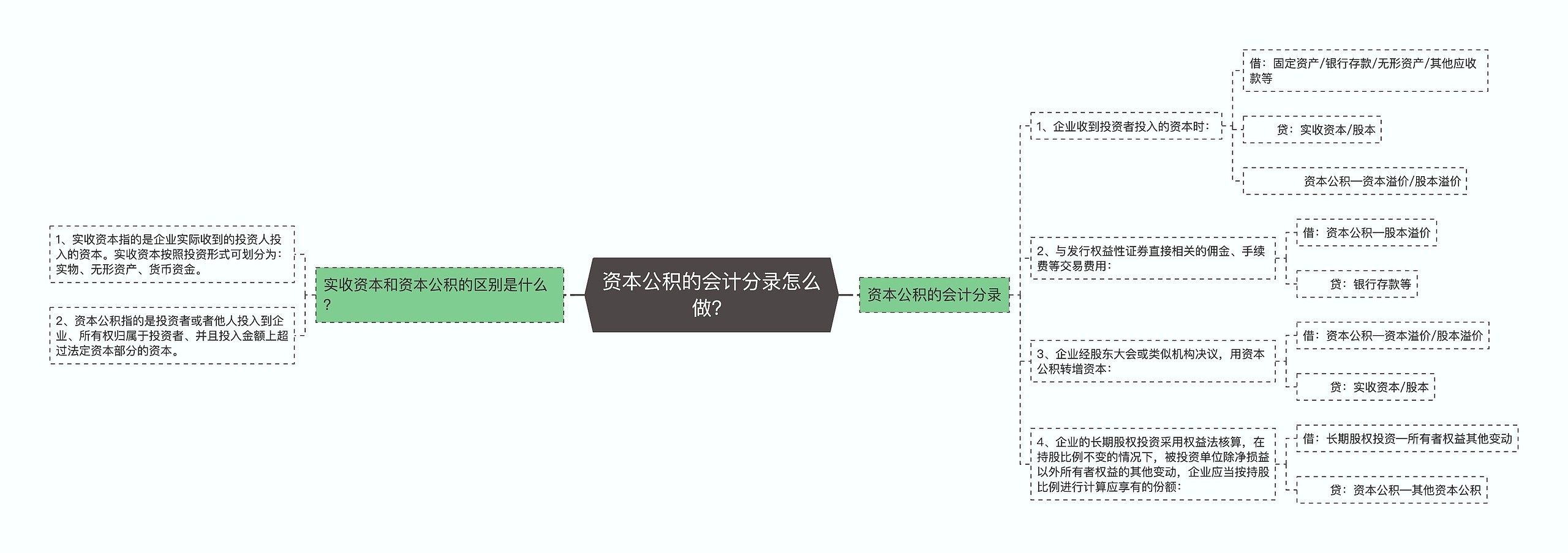 资本公积的会计分录怎么做？思维导图