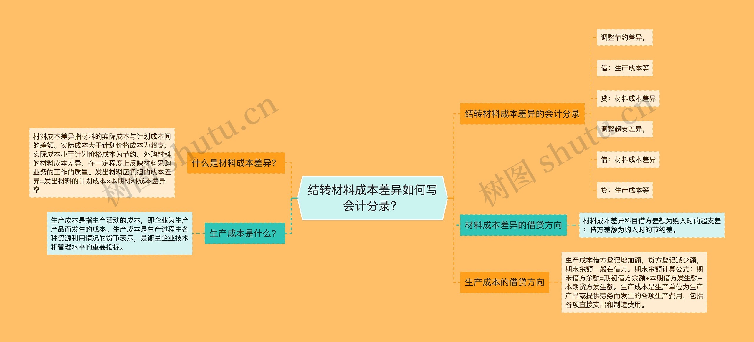 结转材料成本差异如何写会计分录？思维导图