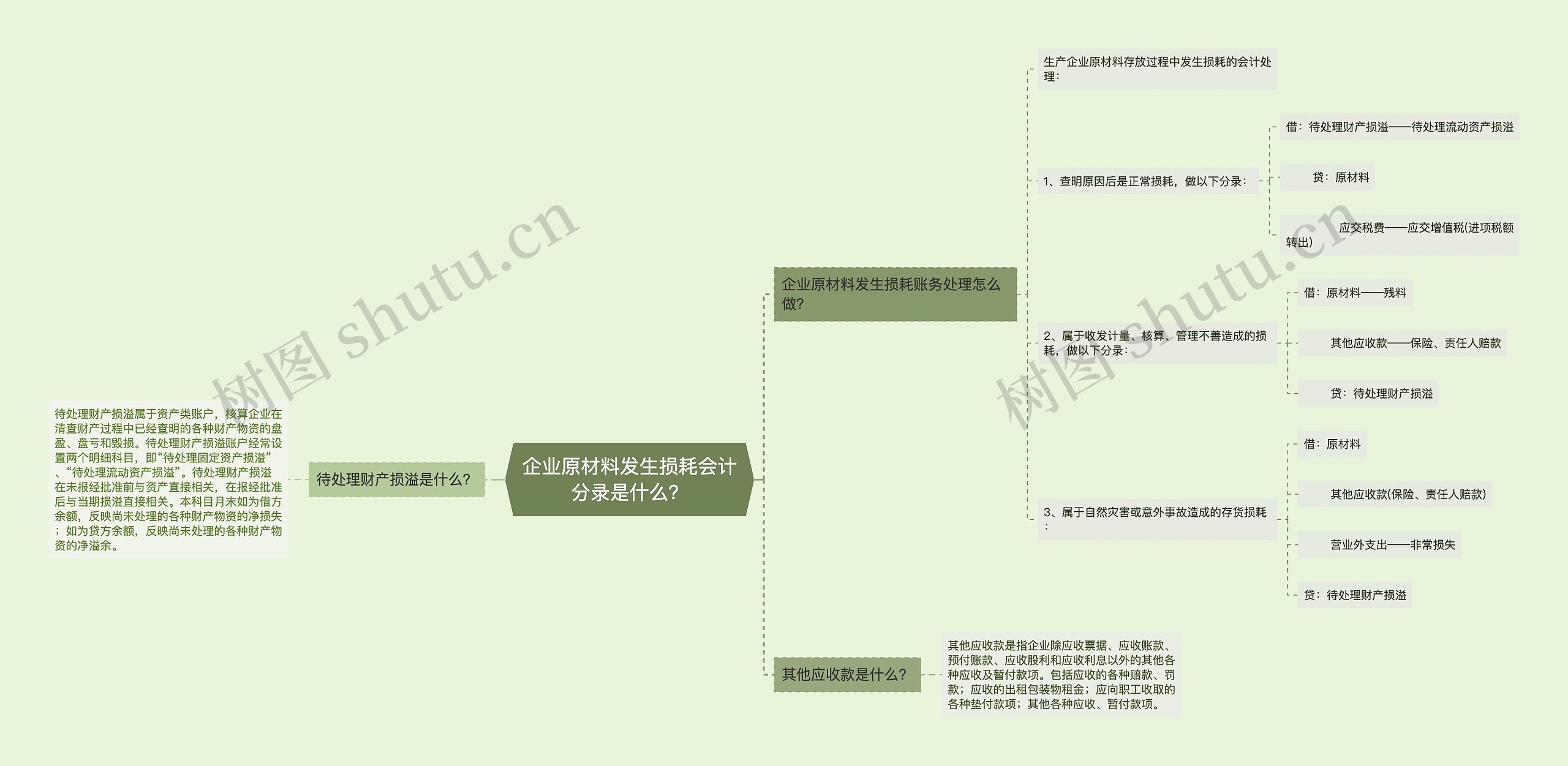 企业原材料发生损耗会计分录是什么？