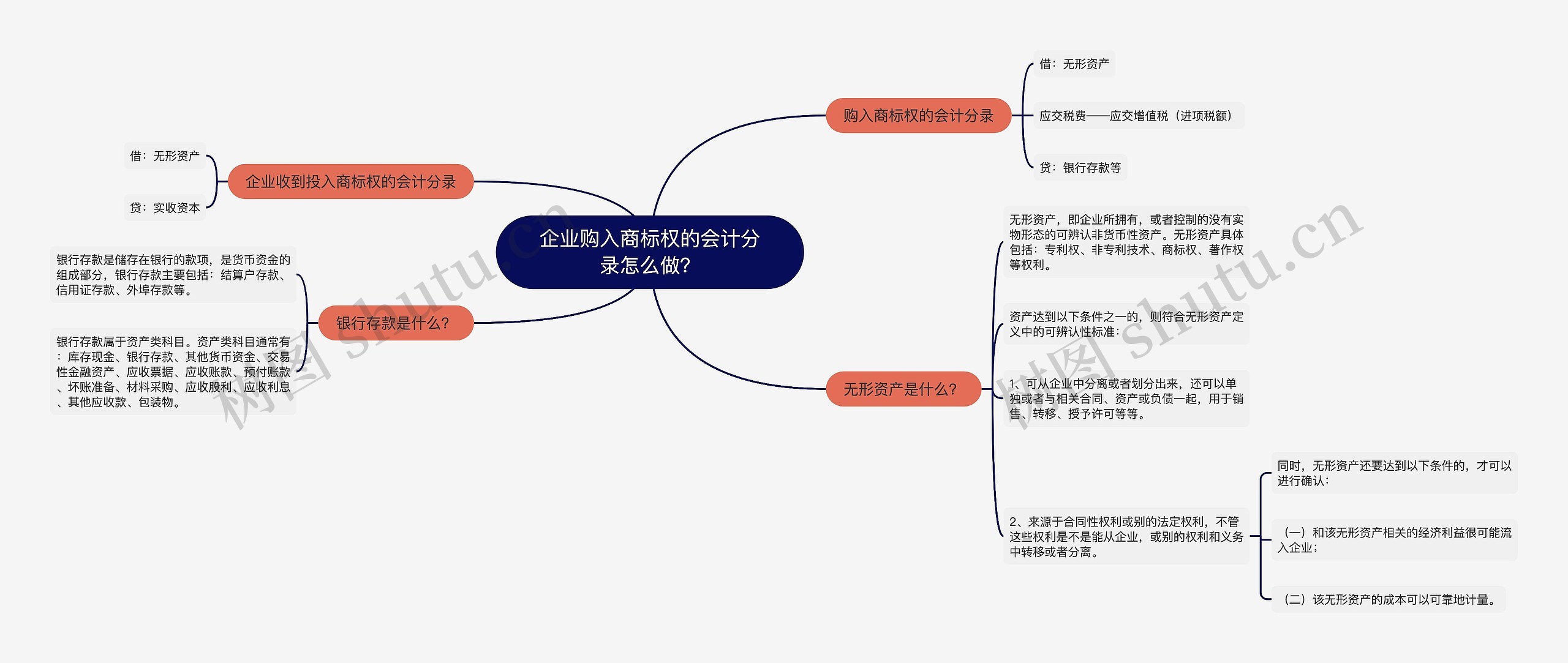 企业购入商标权的会计分录怎么做？思维导图