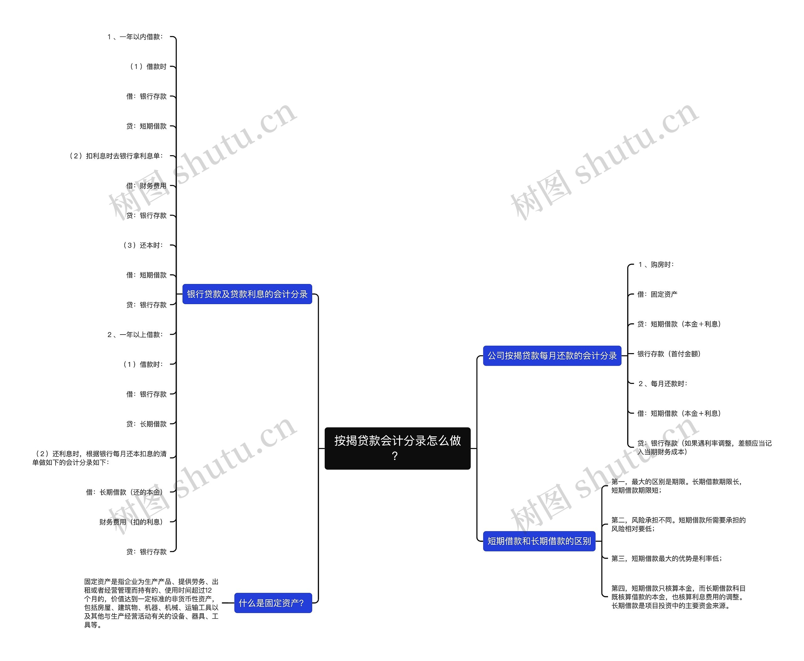 按揭贷款会计分录怎么做？思维导图