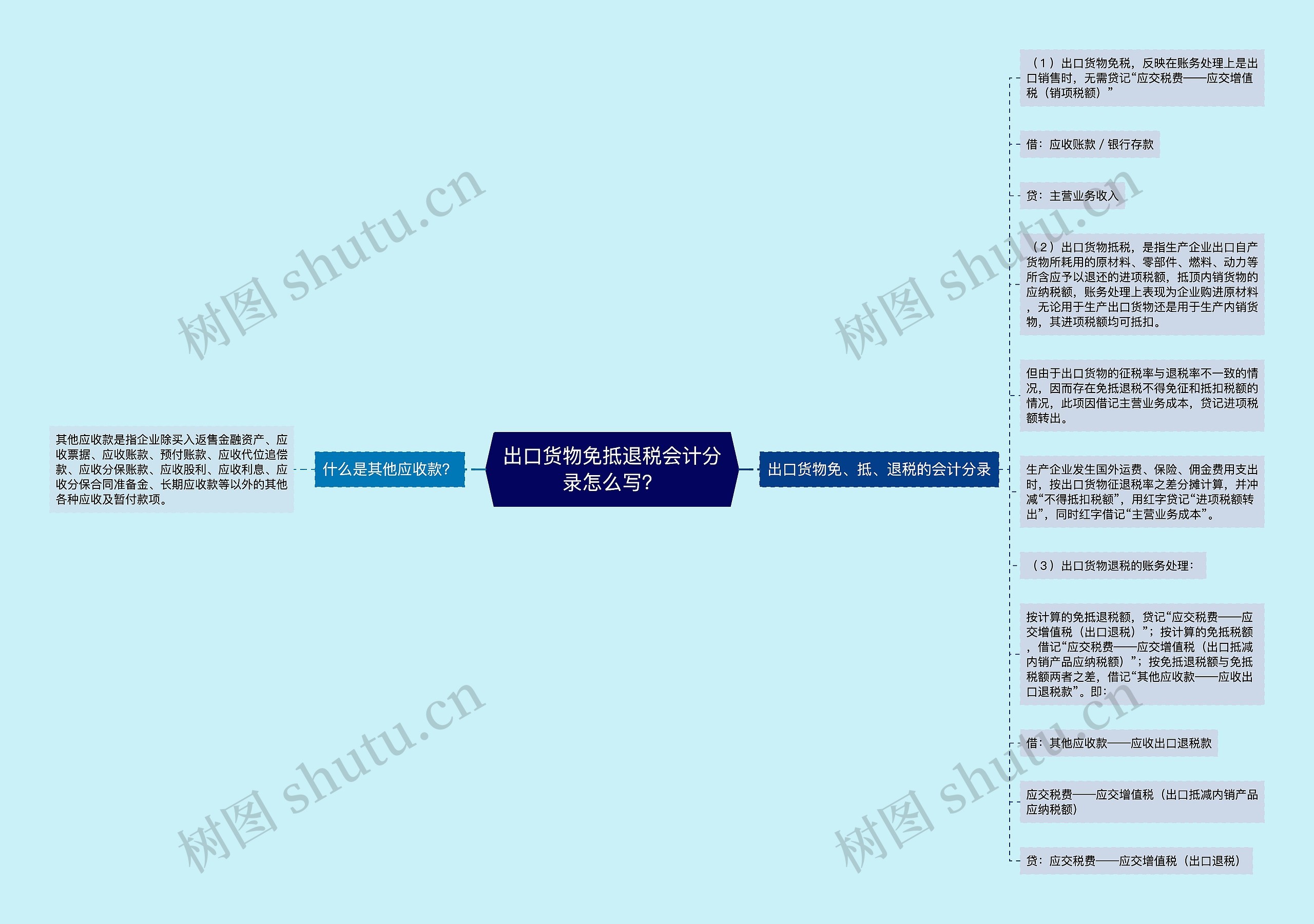 出口货物免抵退税会计分录怎么写？思维导图