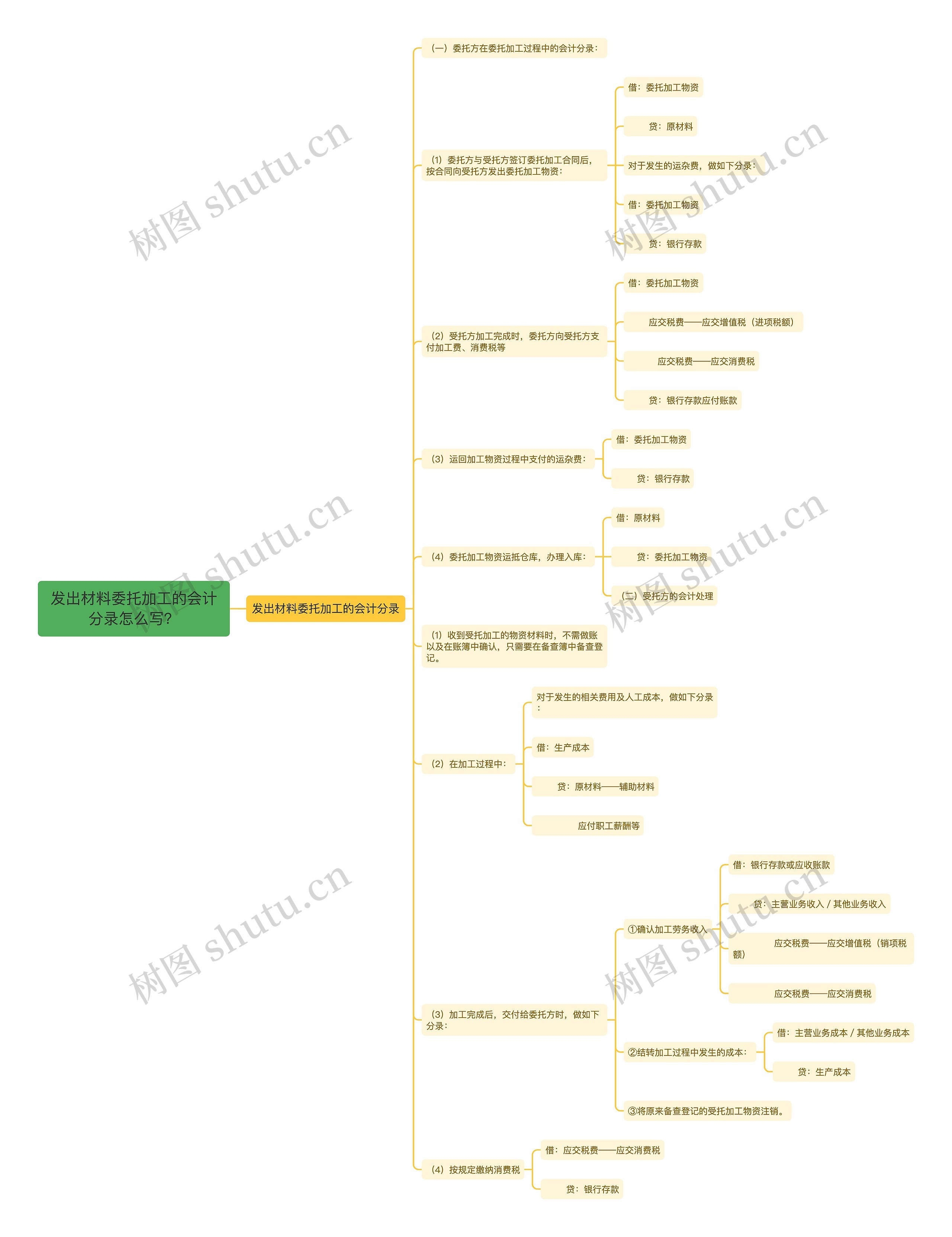 发出材料委托加工的会计分录怎么写？思维导图