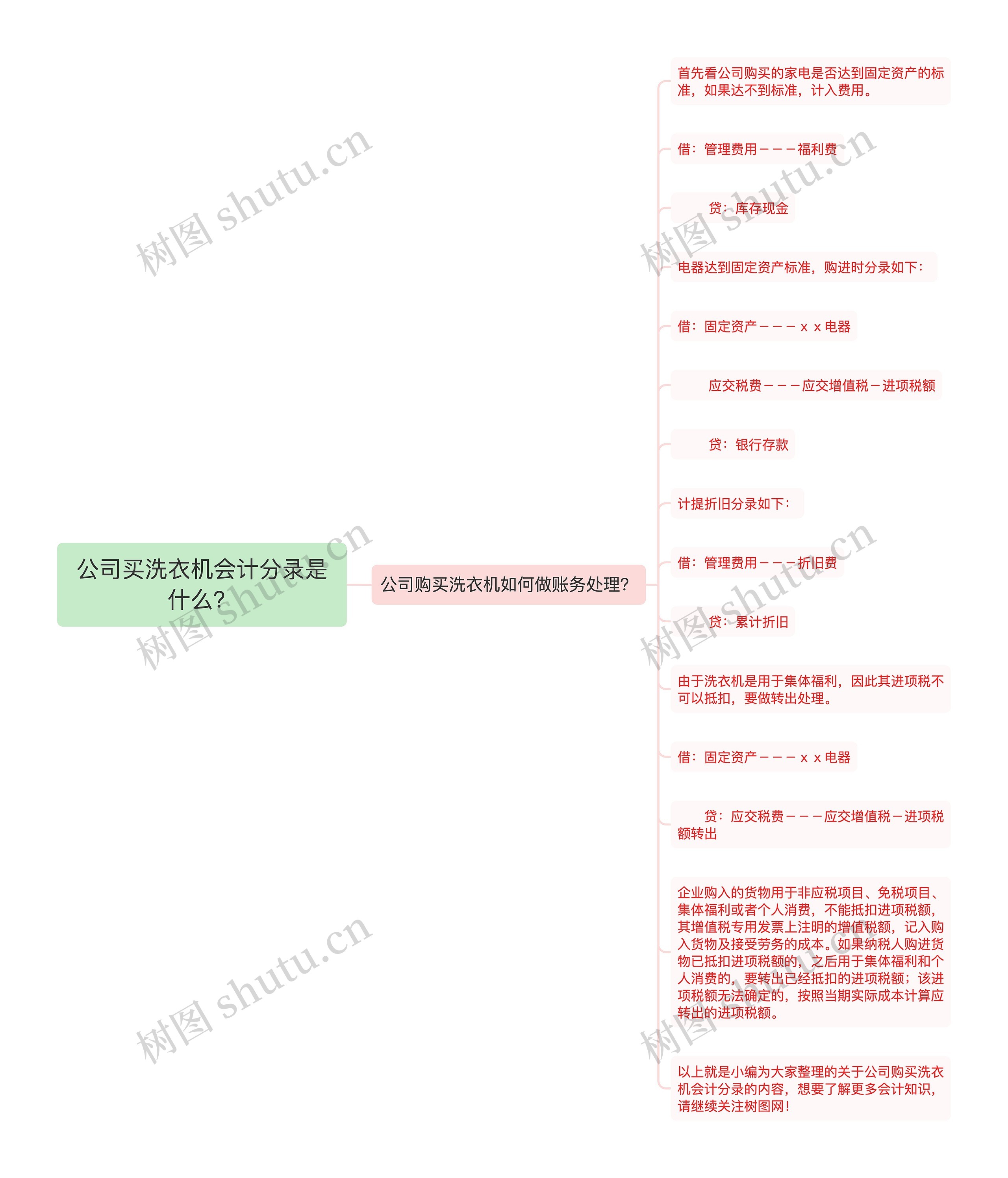 公司买洗衣机会计分录是什么？思维导图