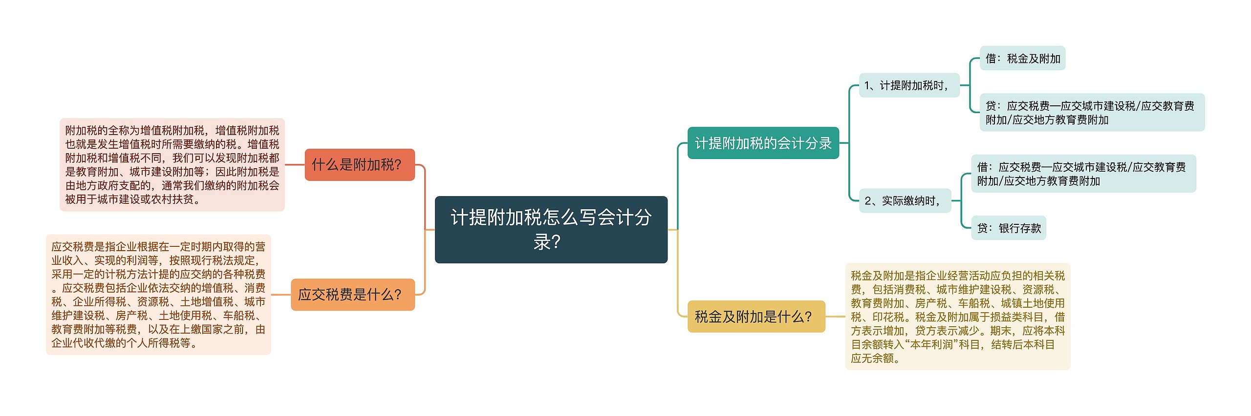 计提附加税怎么写会计分录？