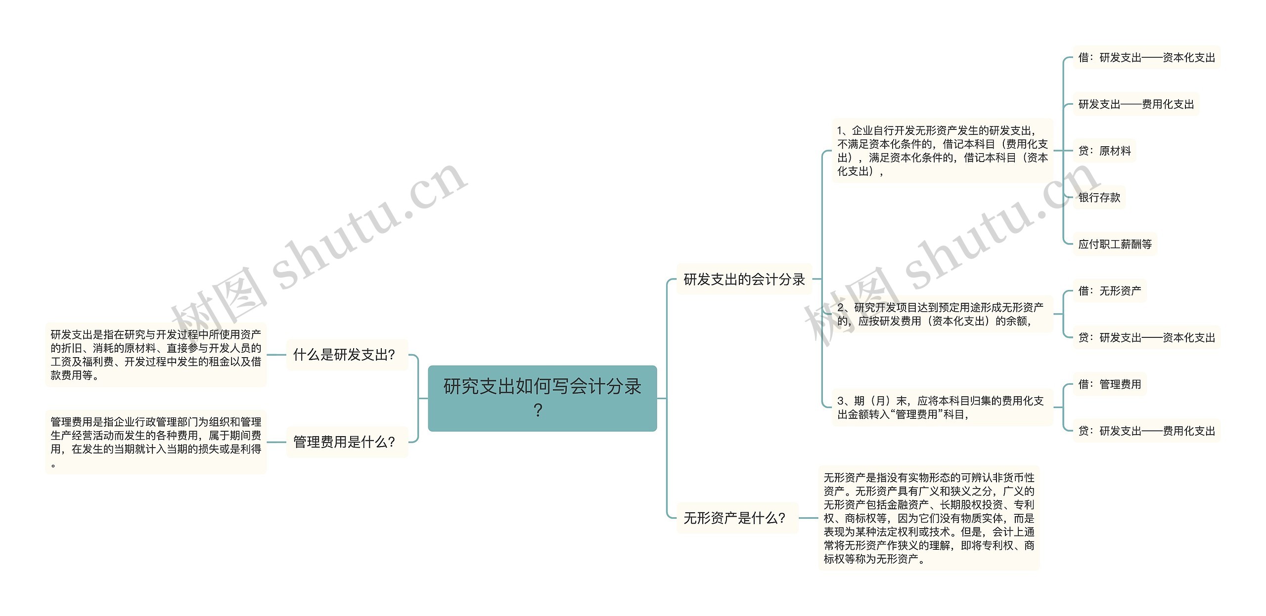 研究支出如何写会计分录？