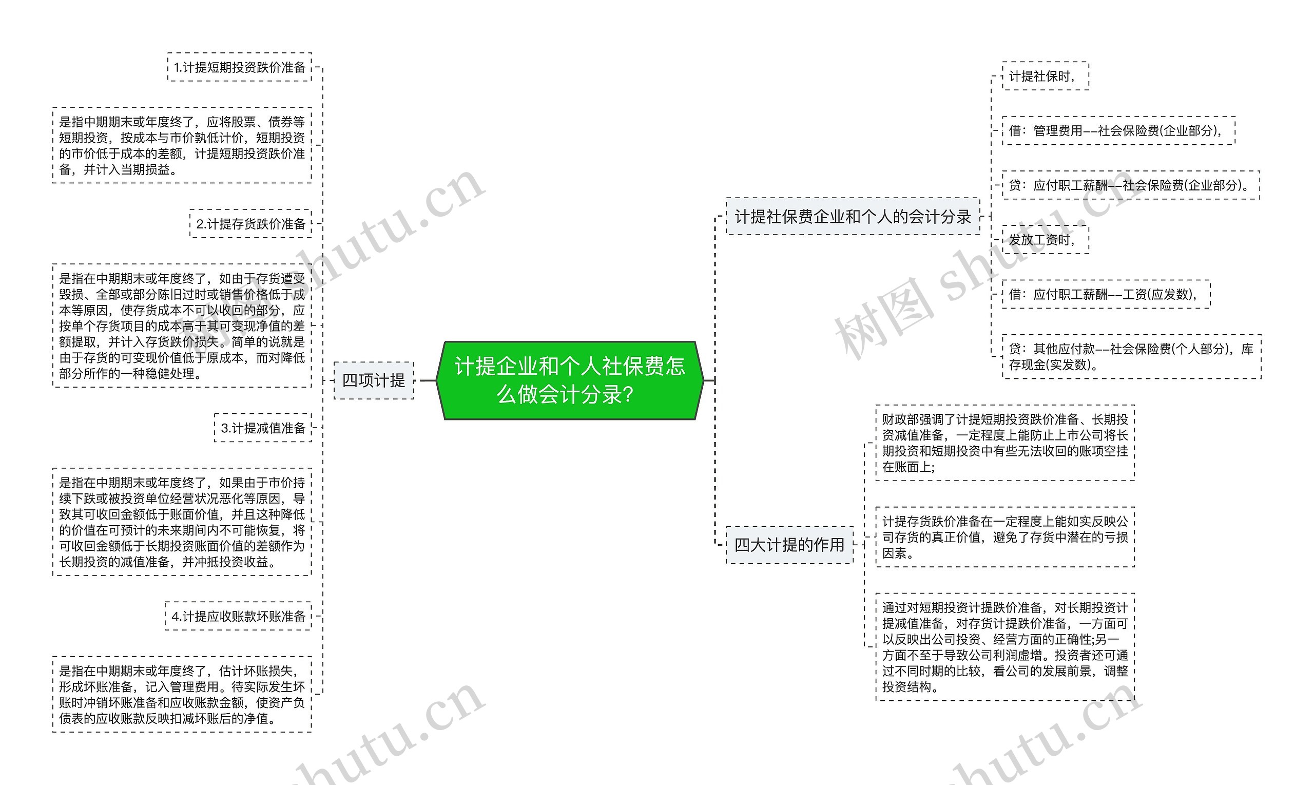 计提企业和个人社保费怎么做会计分录？