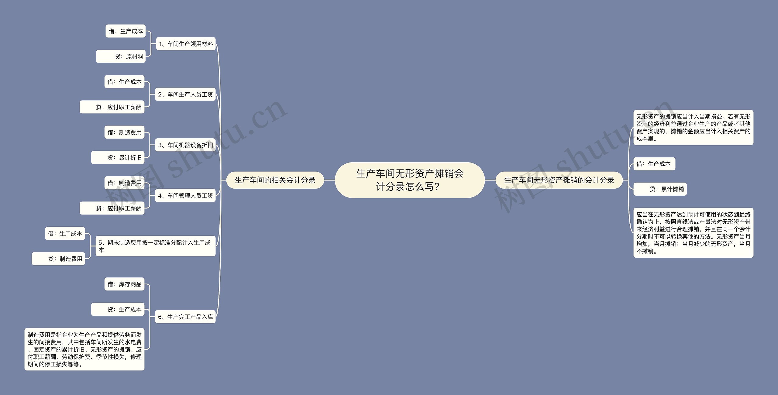 生产车间无形资产摊销会计分录怎么写？