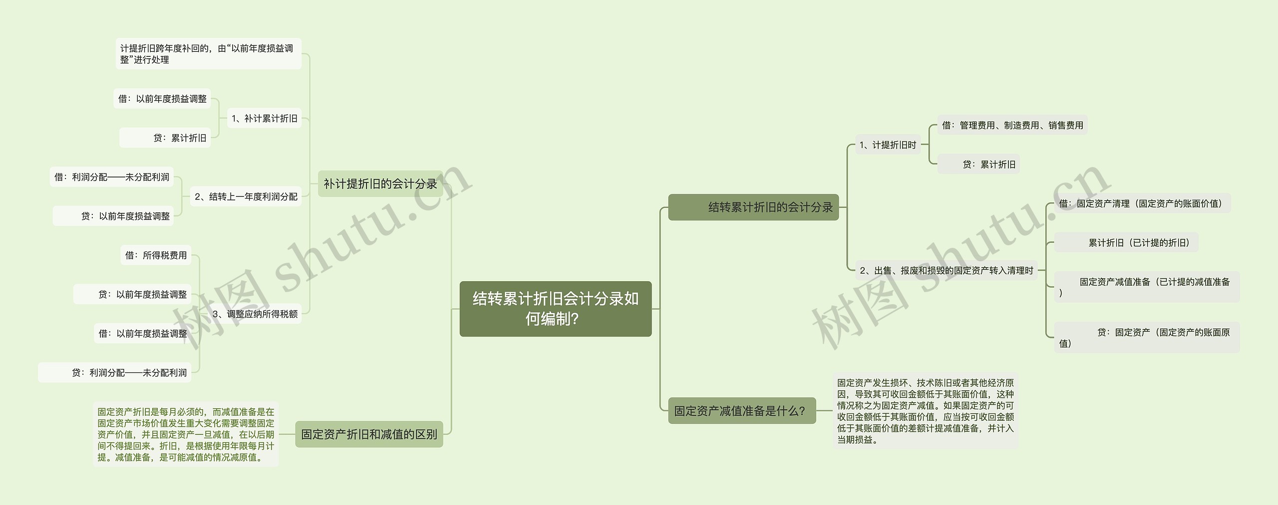 结转累计折旧会计分录如何编制？