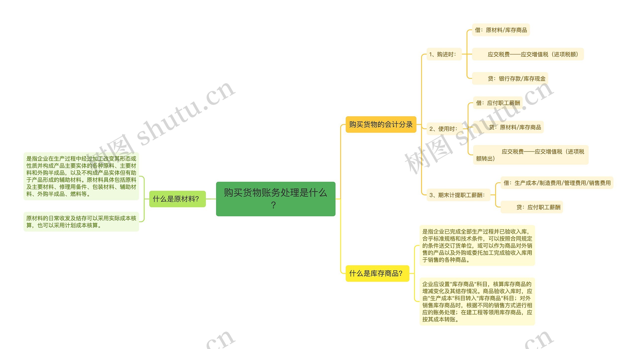 购买货物账务处理是什么？思维导图