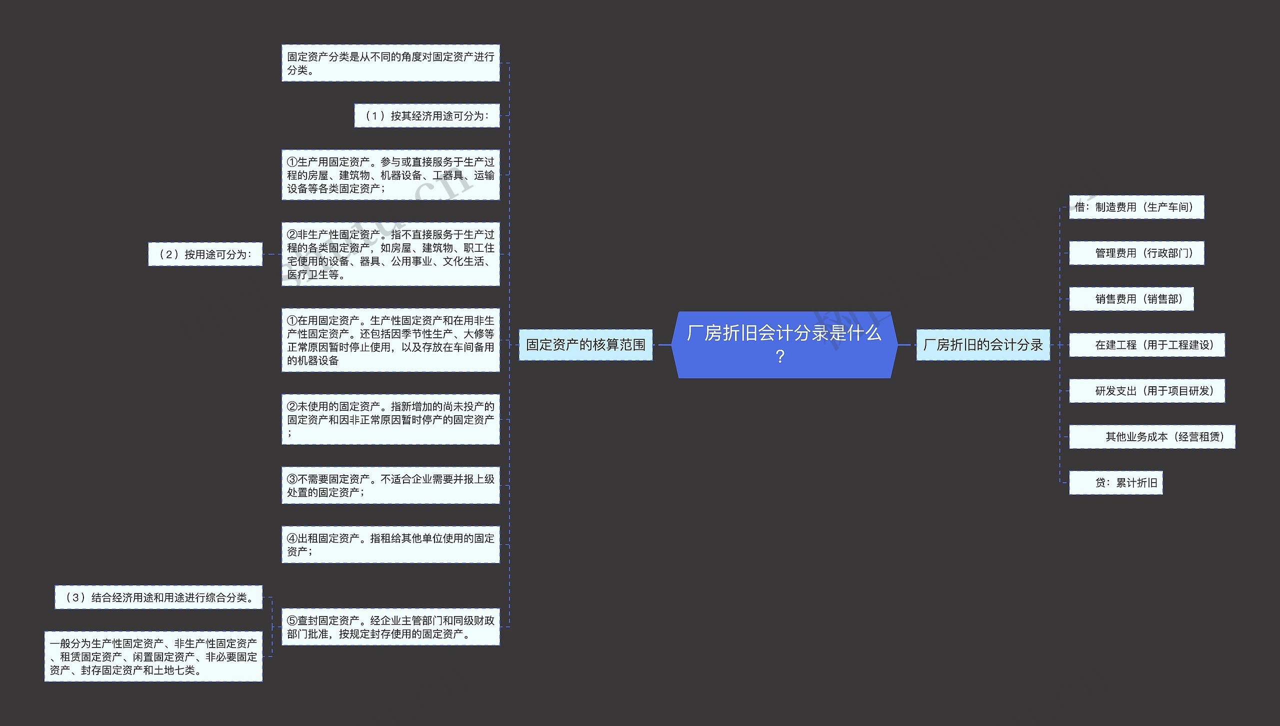 厂房折旧会计分录是什么？思维导图