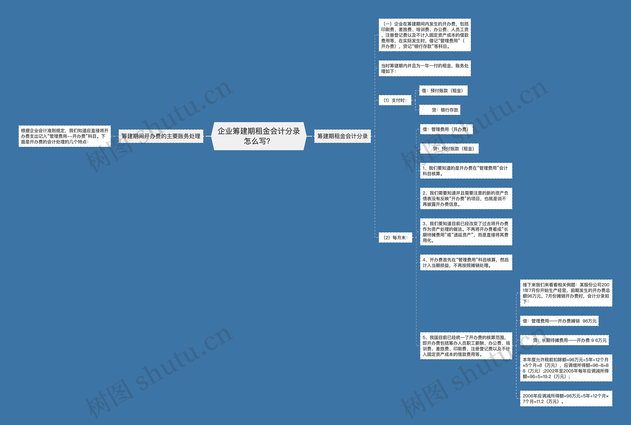 企业筹建期租金会计分录怎么写？思维导图