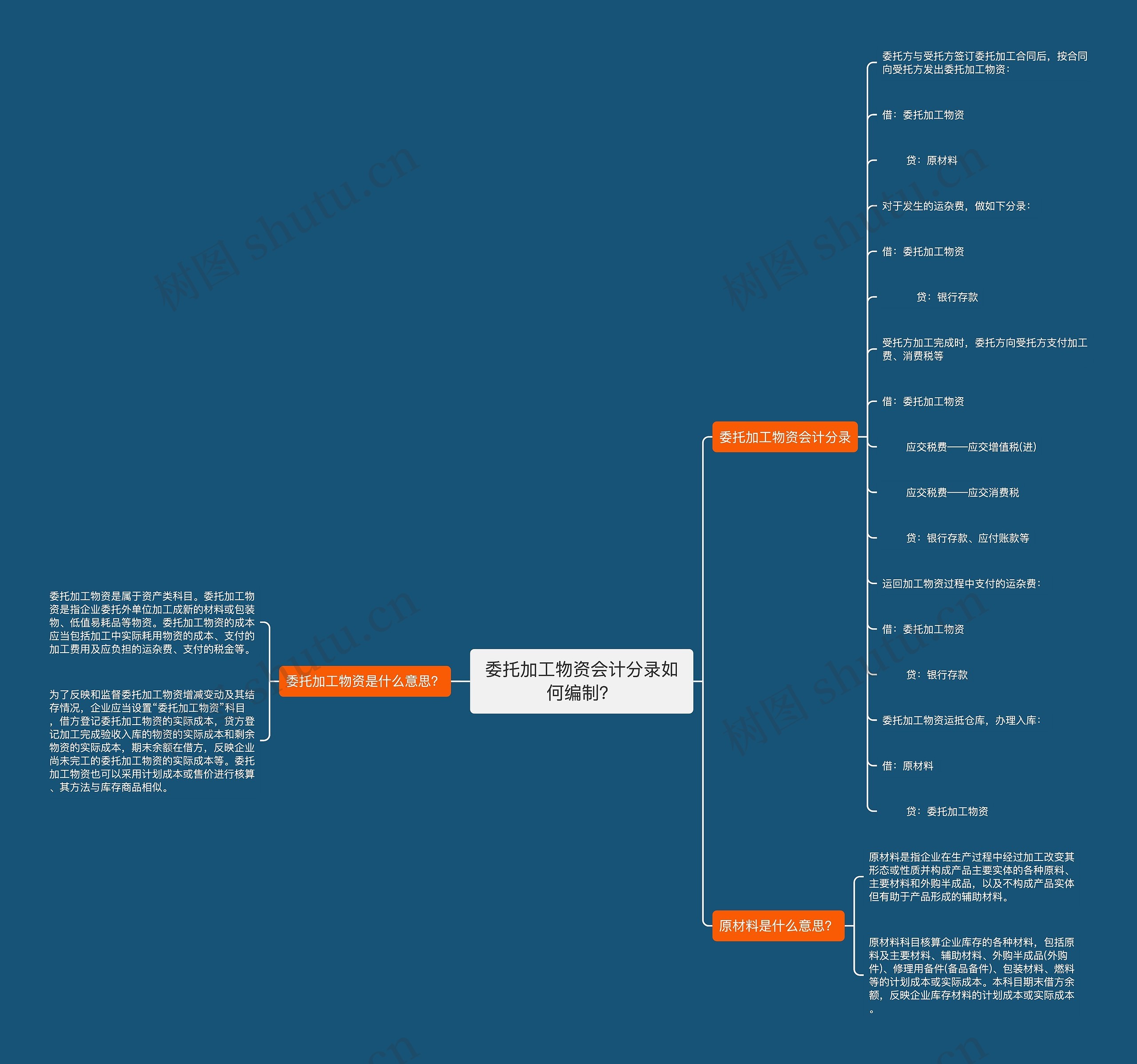 委托加工物资会计分录如何编制？思维导图