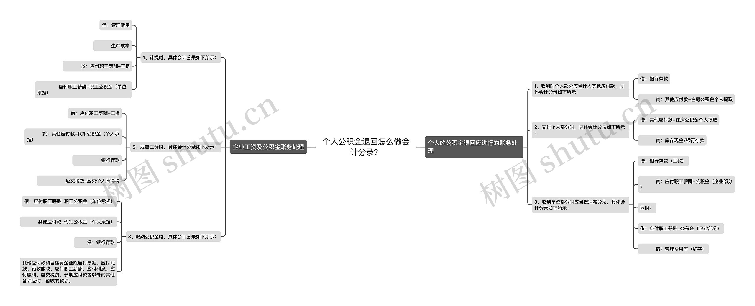 个人公积金退回怎么做会计分录？