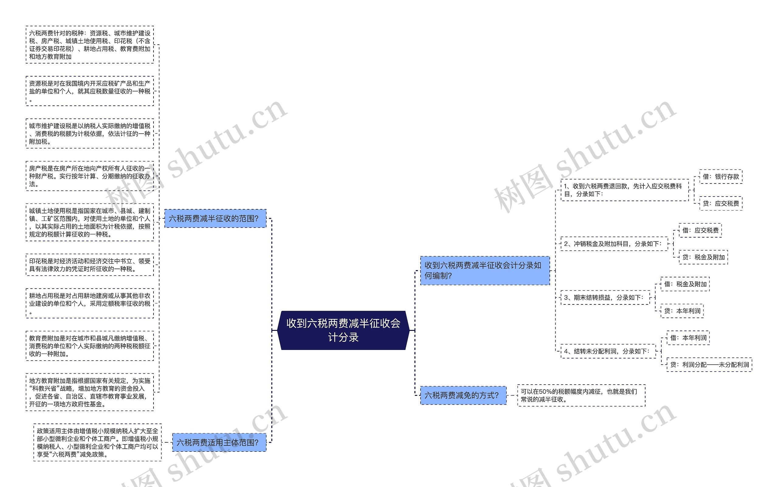 收到六税两费减半征收会计分录