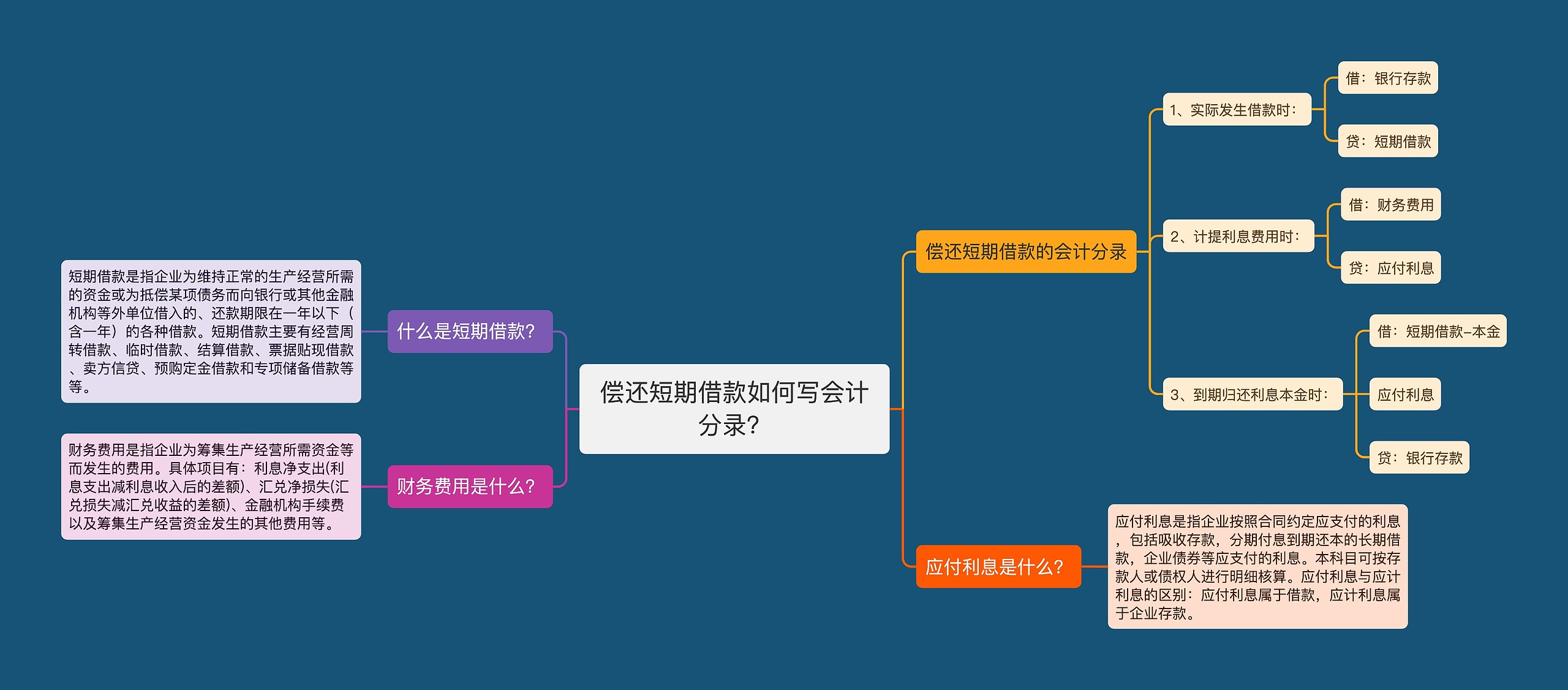 偿还短期借款如何写会计分录？