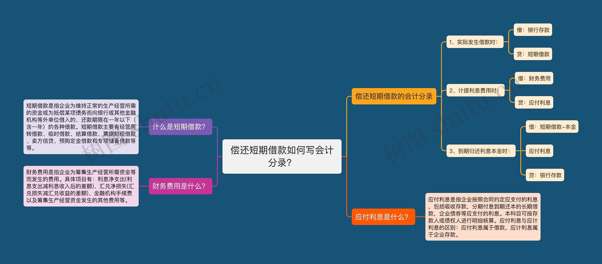 偿还短期借款如何写会计分录？思维导图