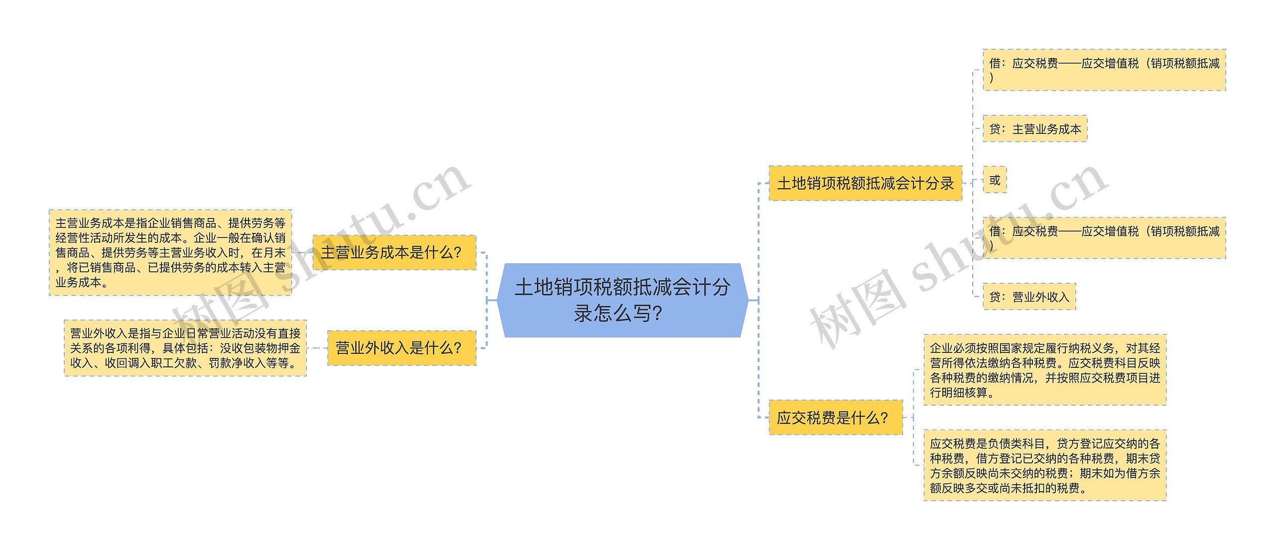 土地销项税额抵减会计分录怎么写？思维导图