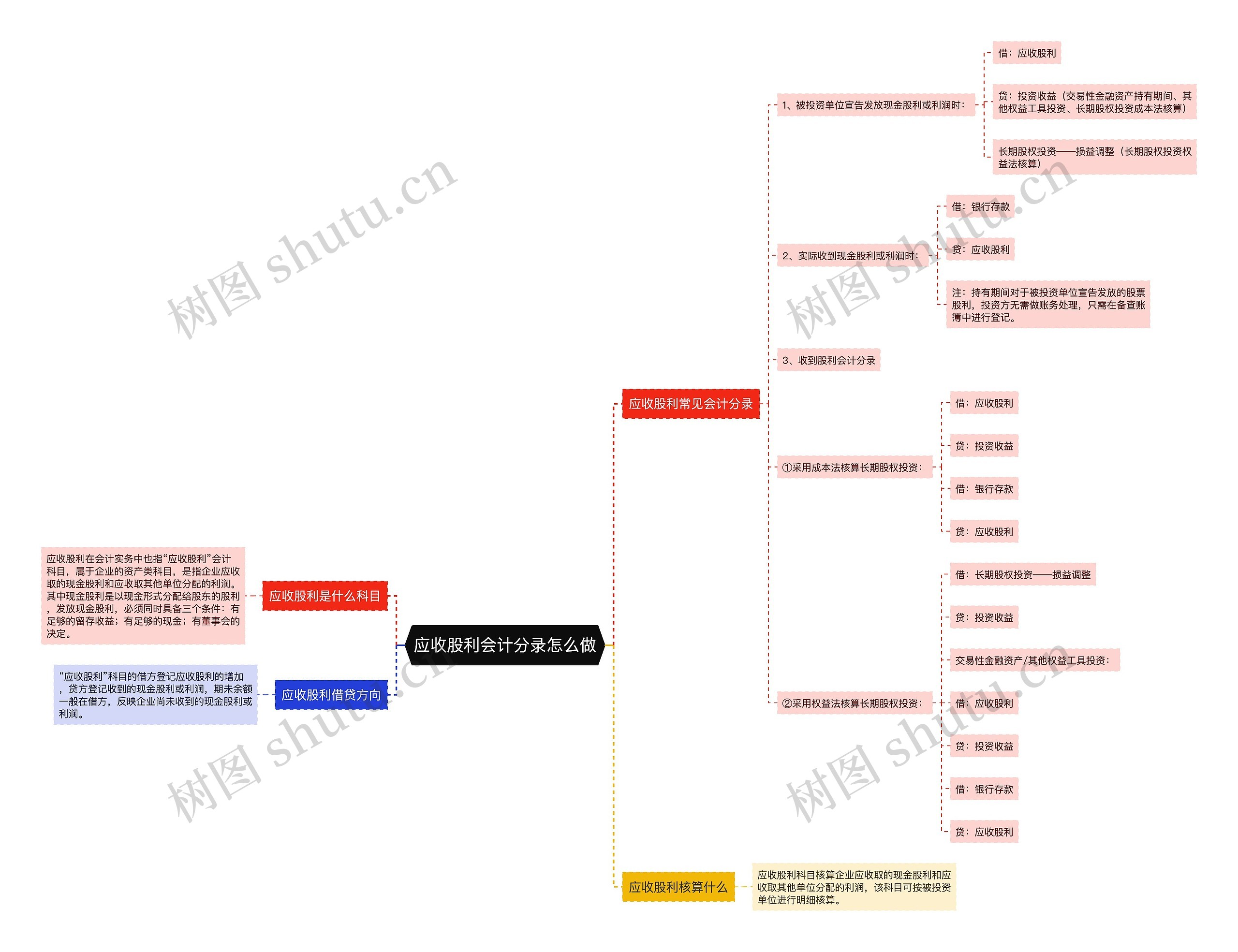 应收股利会计分录怎么做思维导图