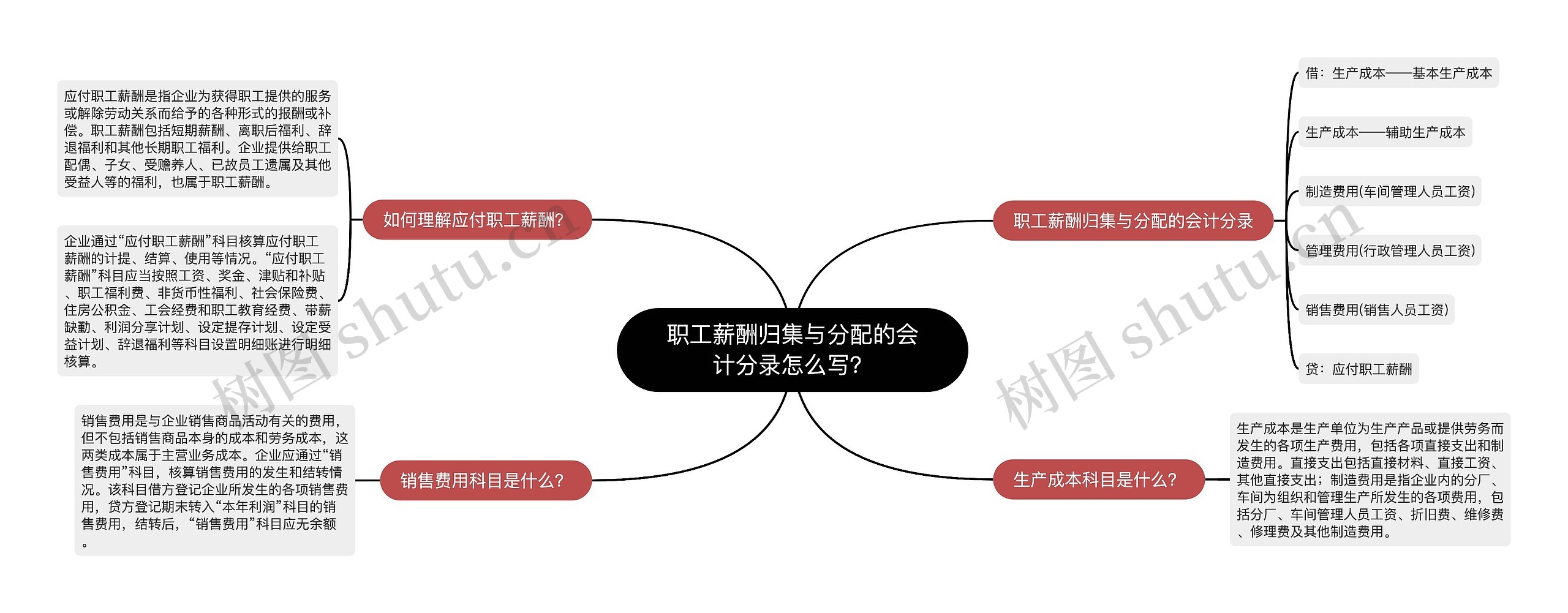 职工薪酬归集与分配的会计分录怎么写？