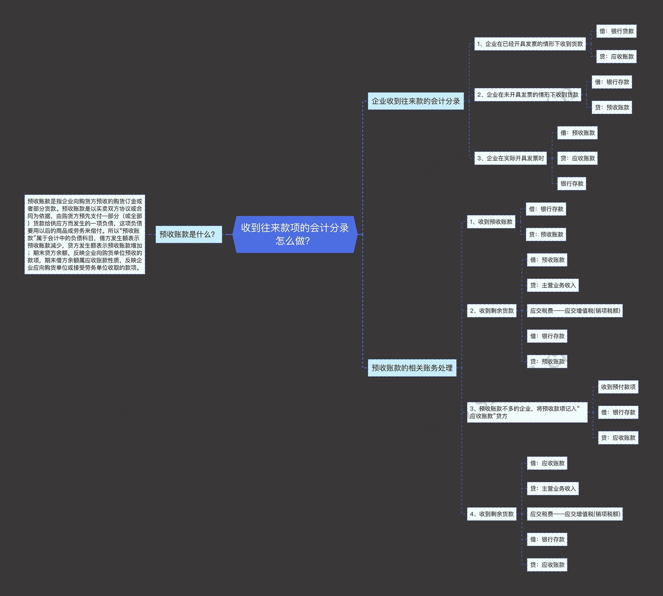 收到往来款项的会计分录怎么做？思维导图