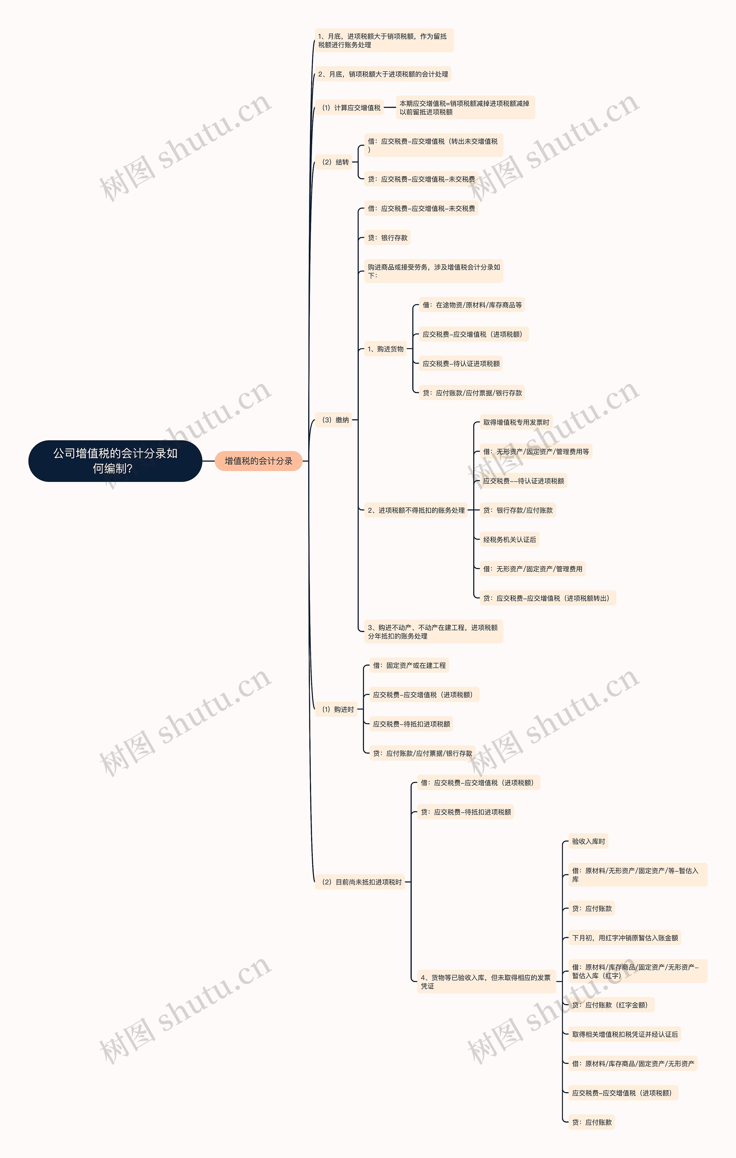 公司增值税的会计分录如何编制？思维导图