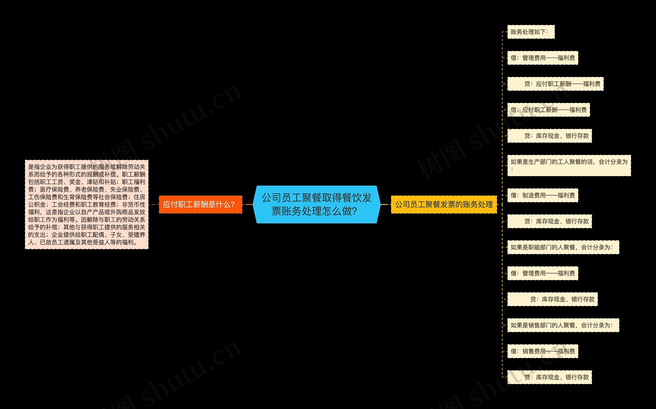 公司员工聚餐取得餐饮发票账务处理怎么做？思维导图