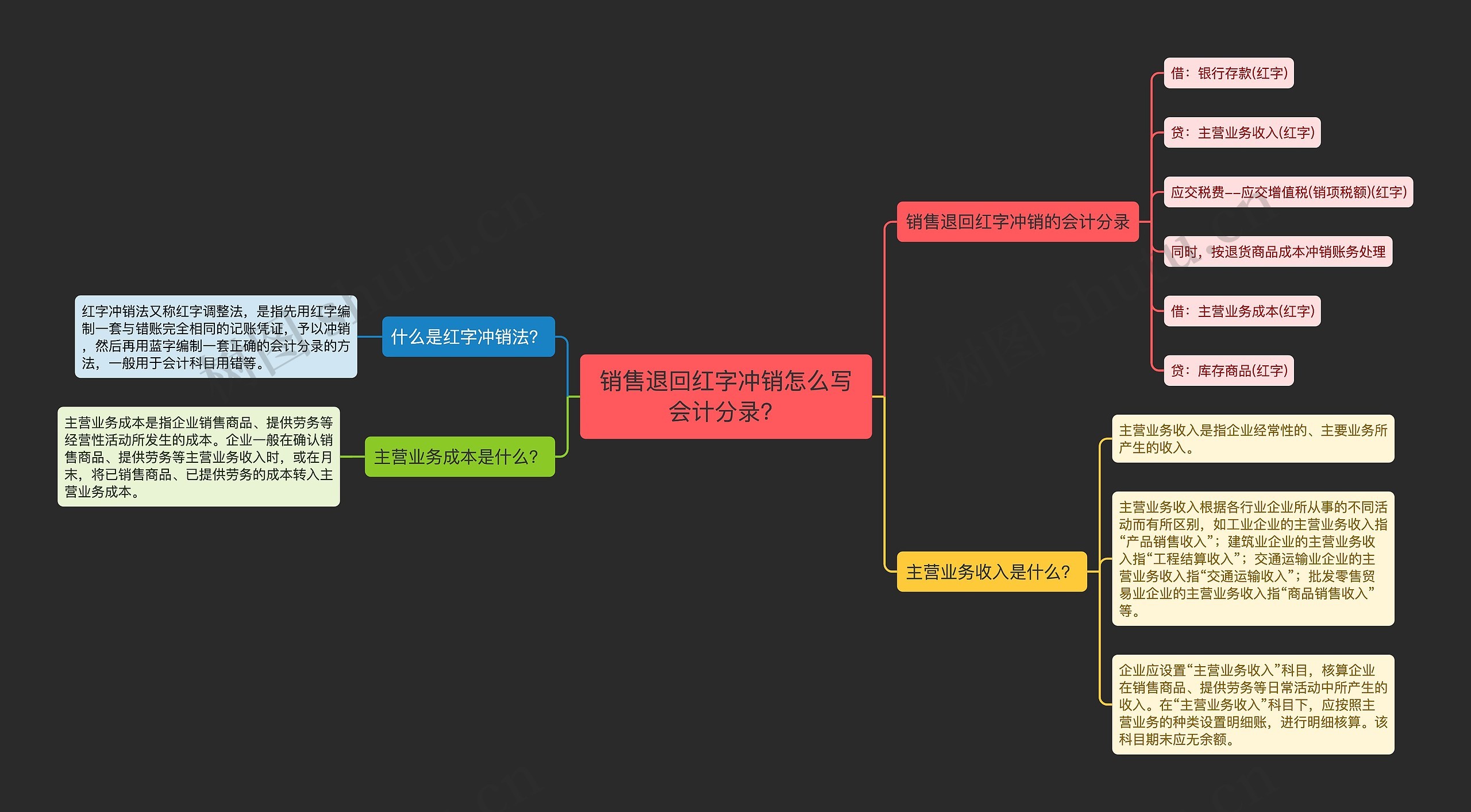 销售退回红字冲销怎么写会计分录？