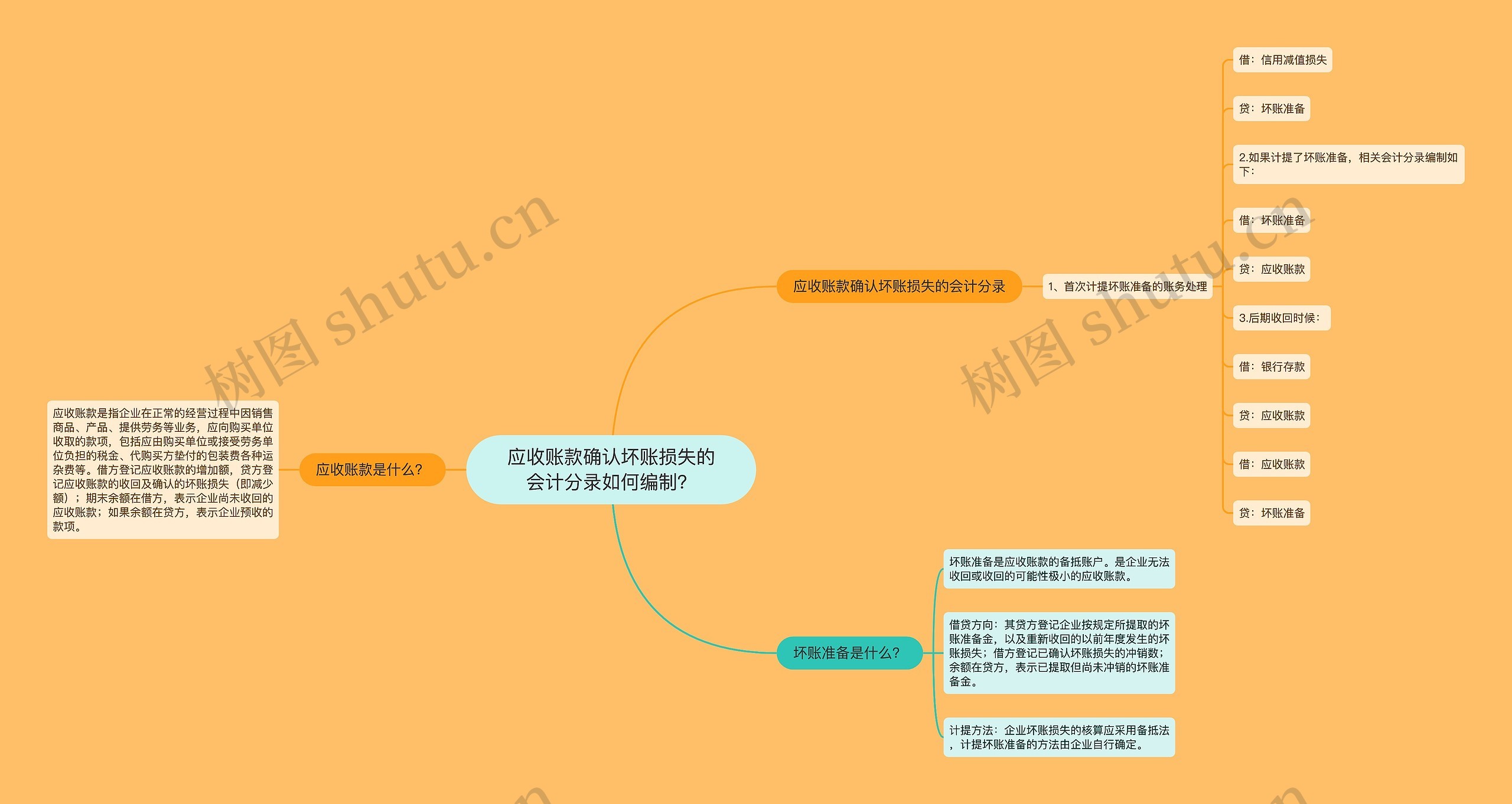 应收账款确认坏账损失的会计分录如何编制？思维导图