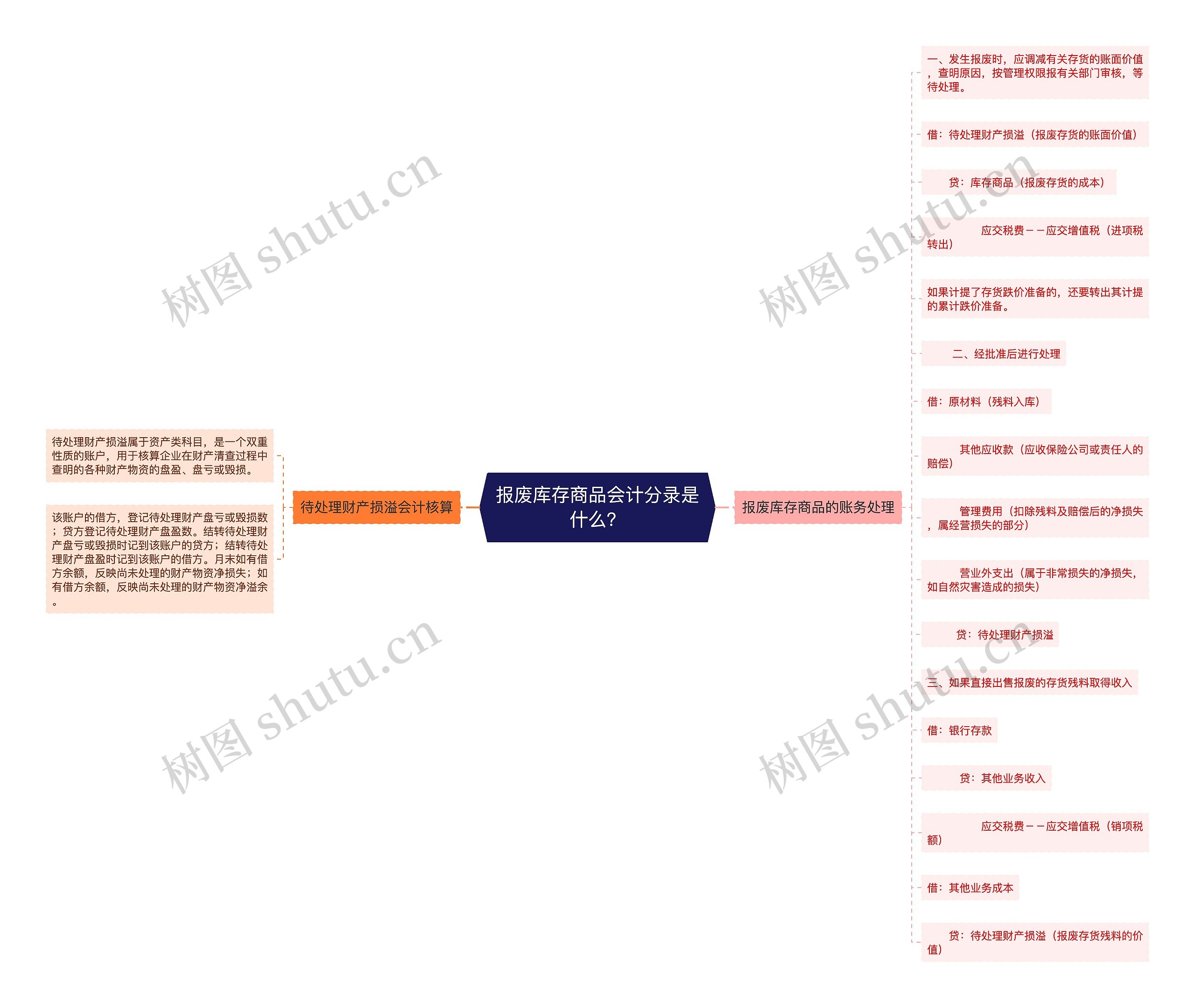 报废库存商品会计分录是什么？思维导图