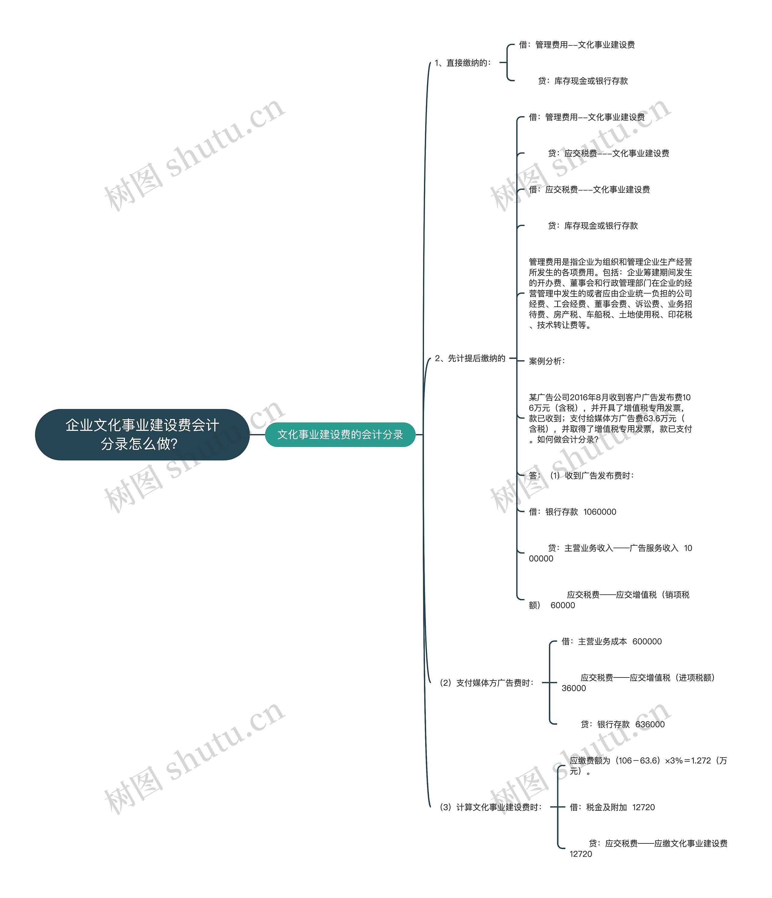 企业文化事业建设费会计分录怎么做？