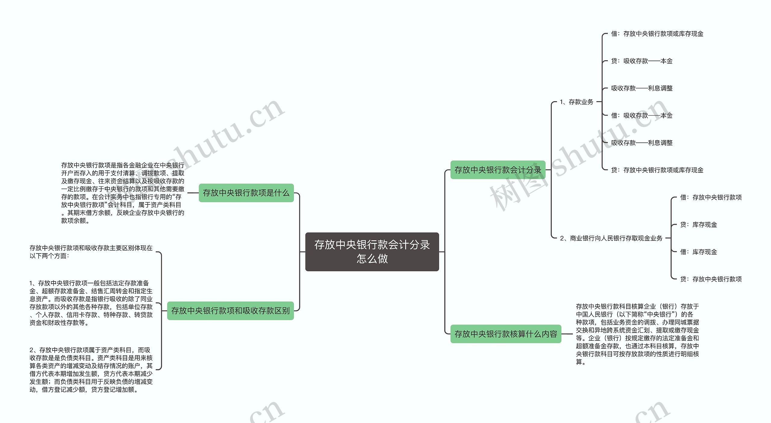 存放中央银行款会计分录怎么做思维导图