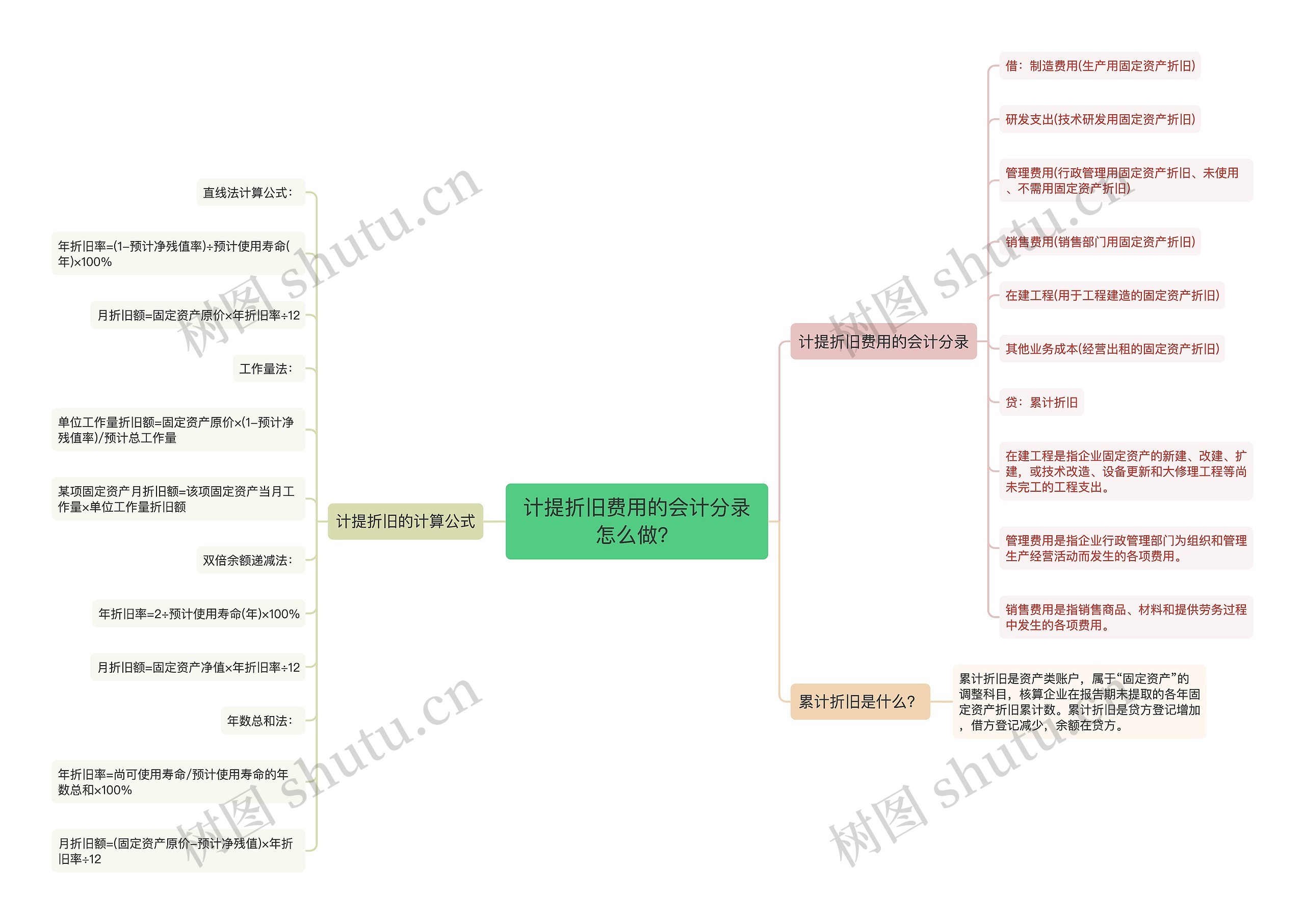 计提折旧费用的会计分录怎么做？思维导图