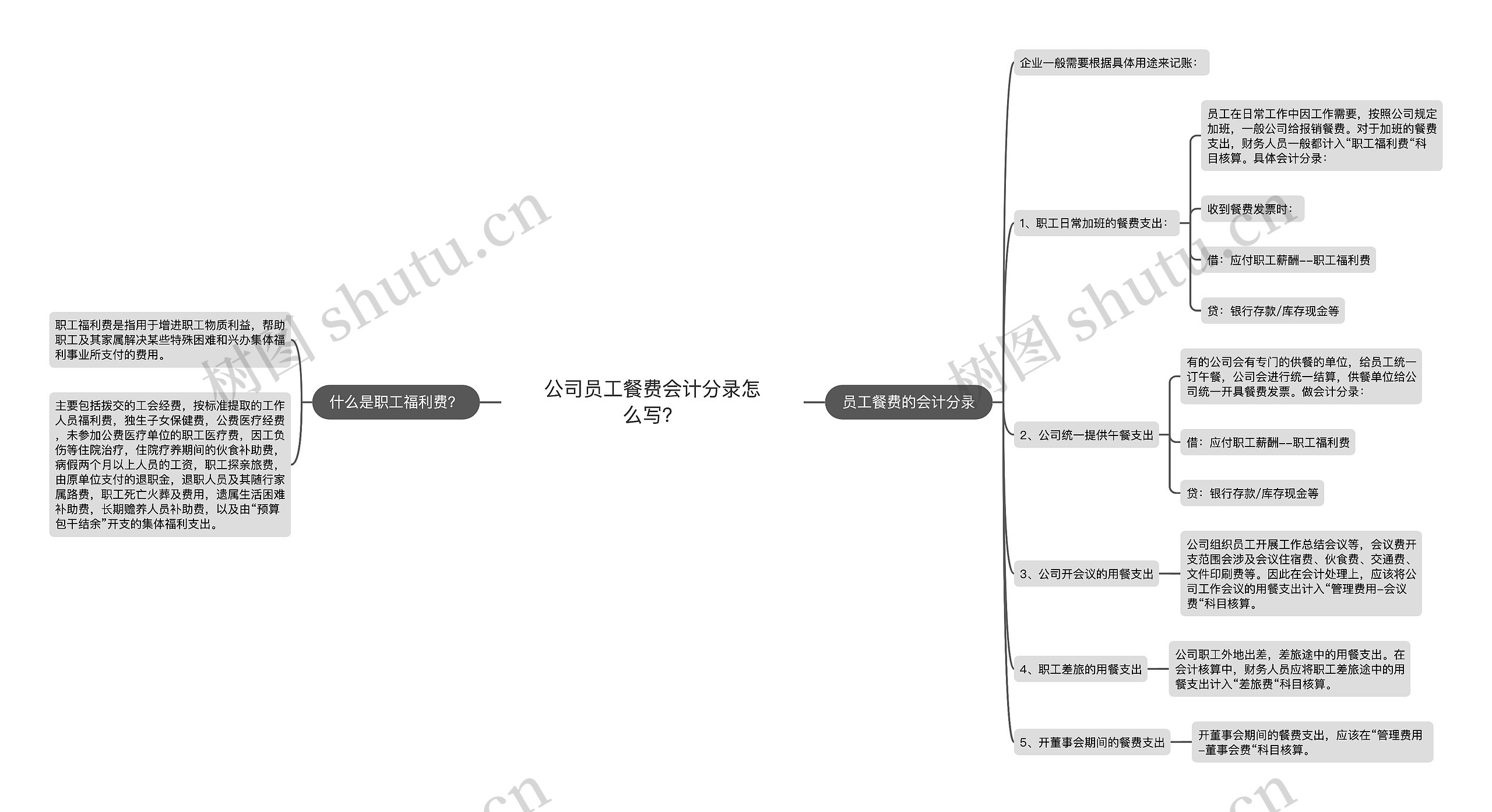 公司员工餐费会计分录怎么写？思维导图