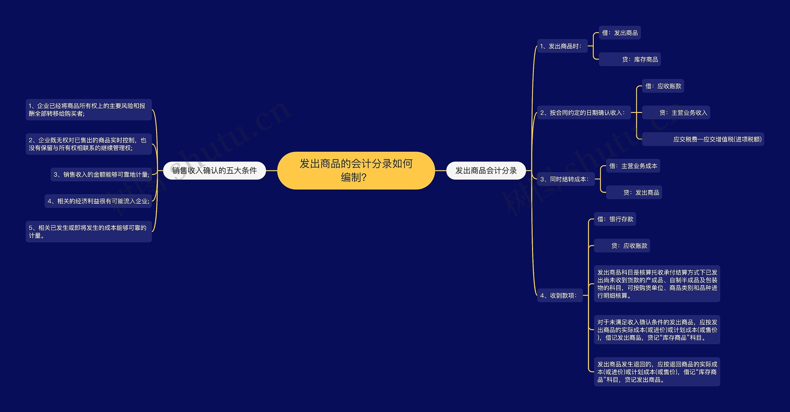 发出商品的会计分录如何编制？思维导图