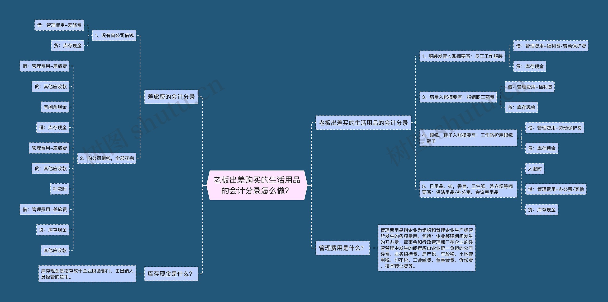 老板出差购买的生活用品的会计分录怎么做？