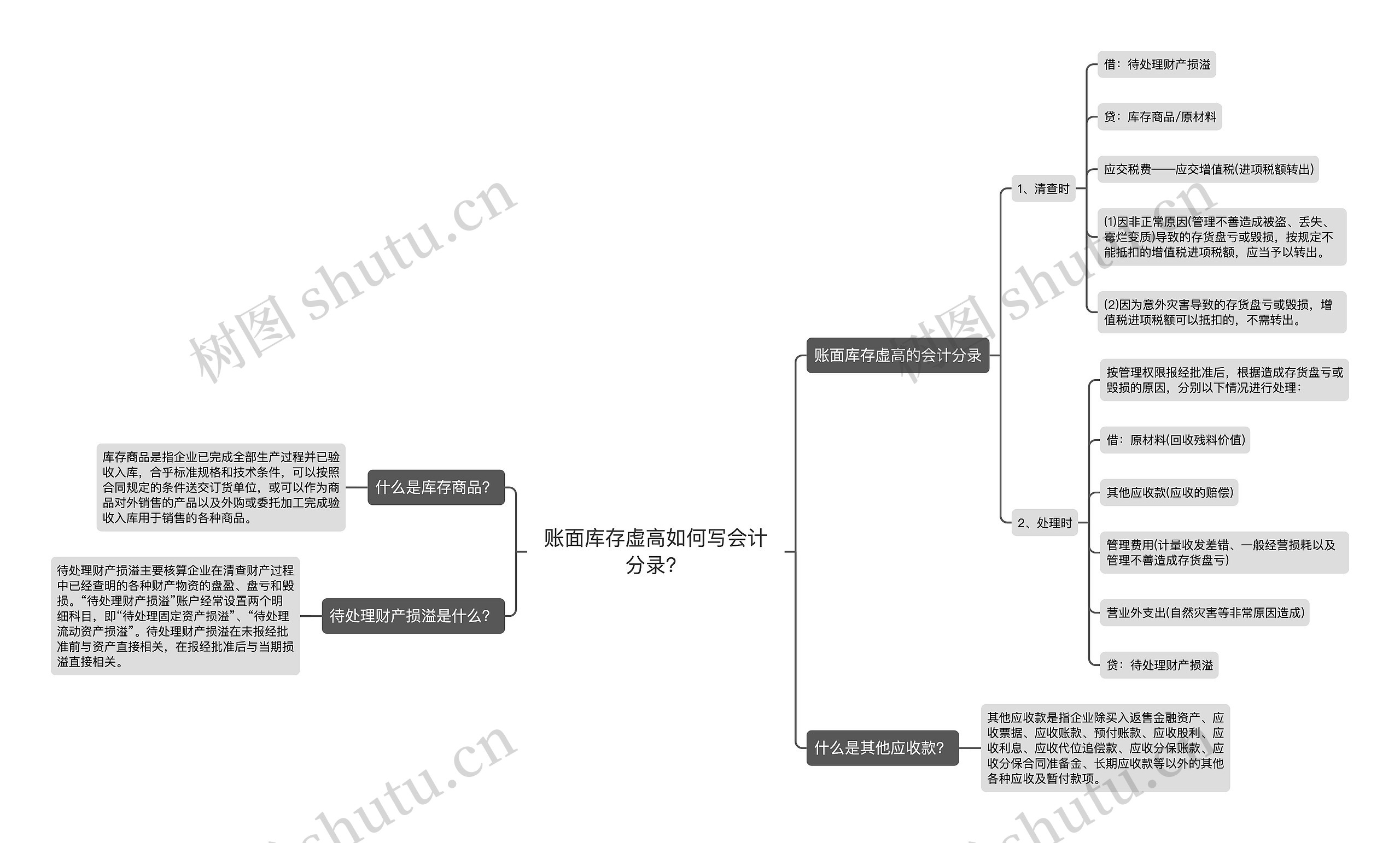 账面库存虚高如何写会计分录？思维导图