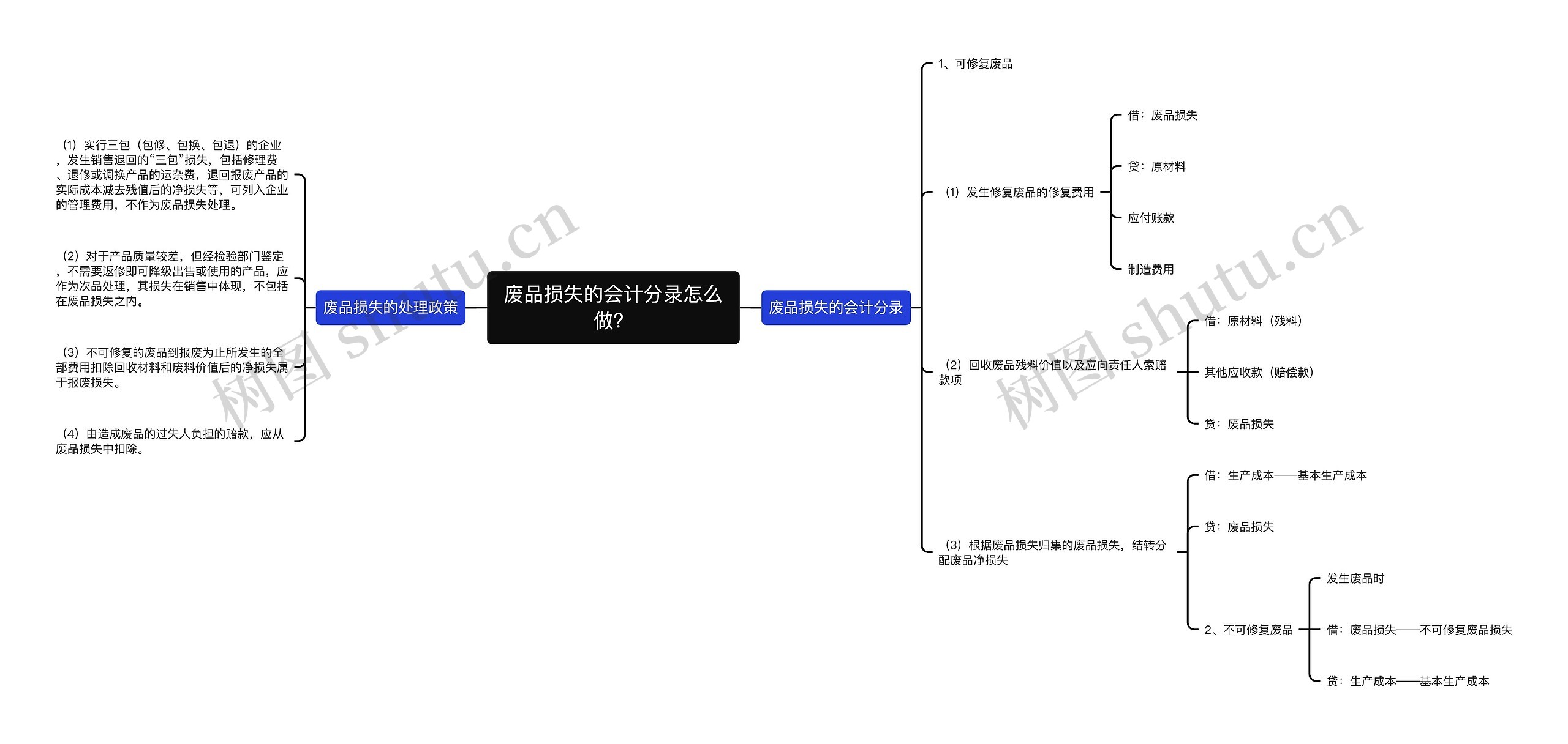 废品损失的会计分录怎么做？