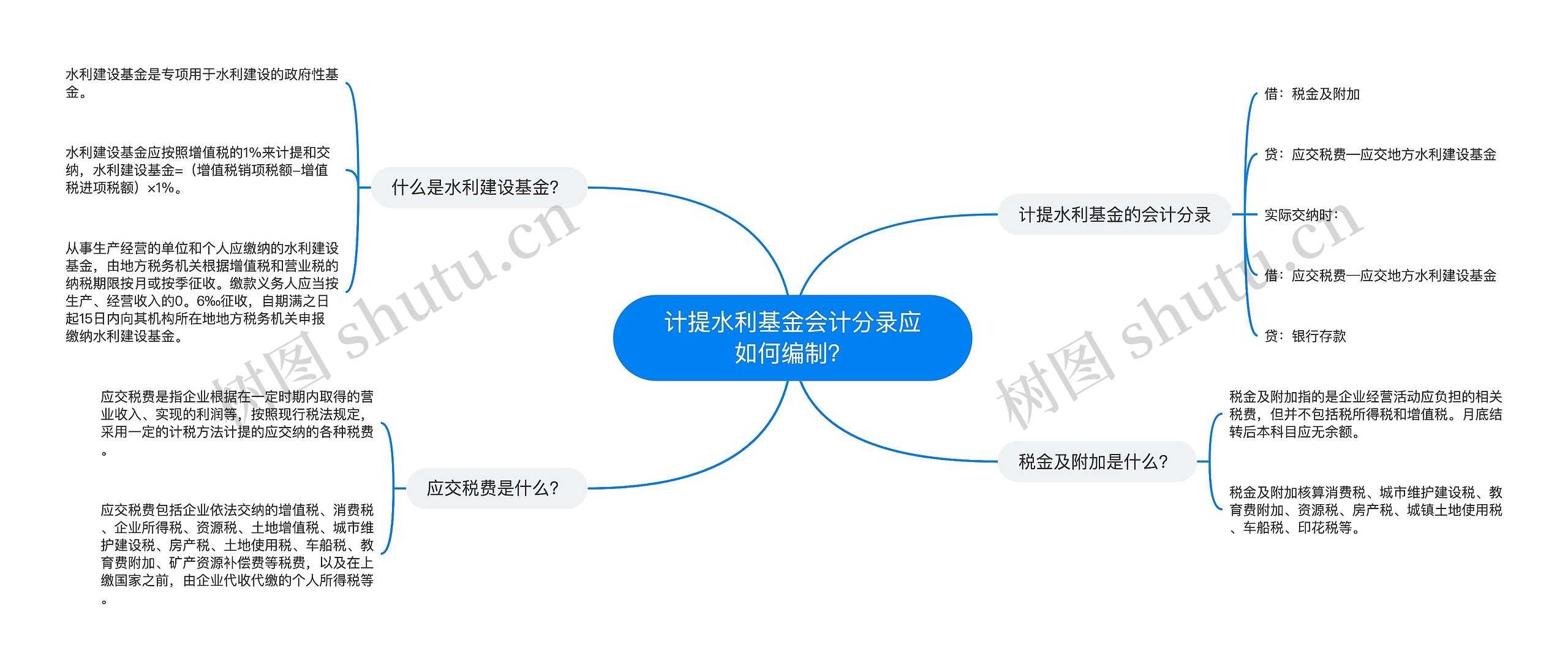 计提水利基金会计分录应如何编制？思维导图