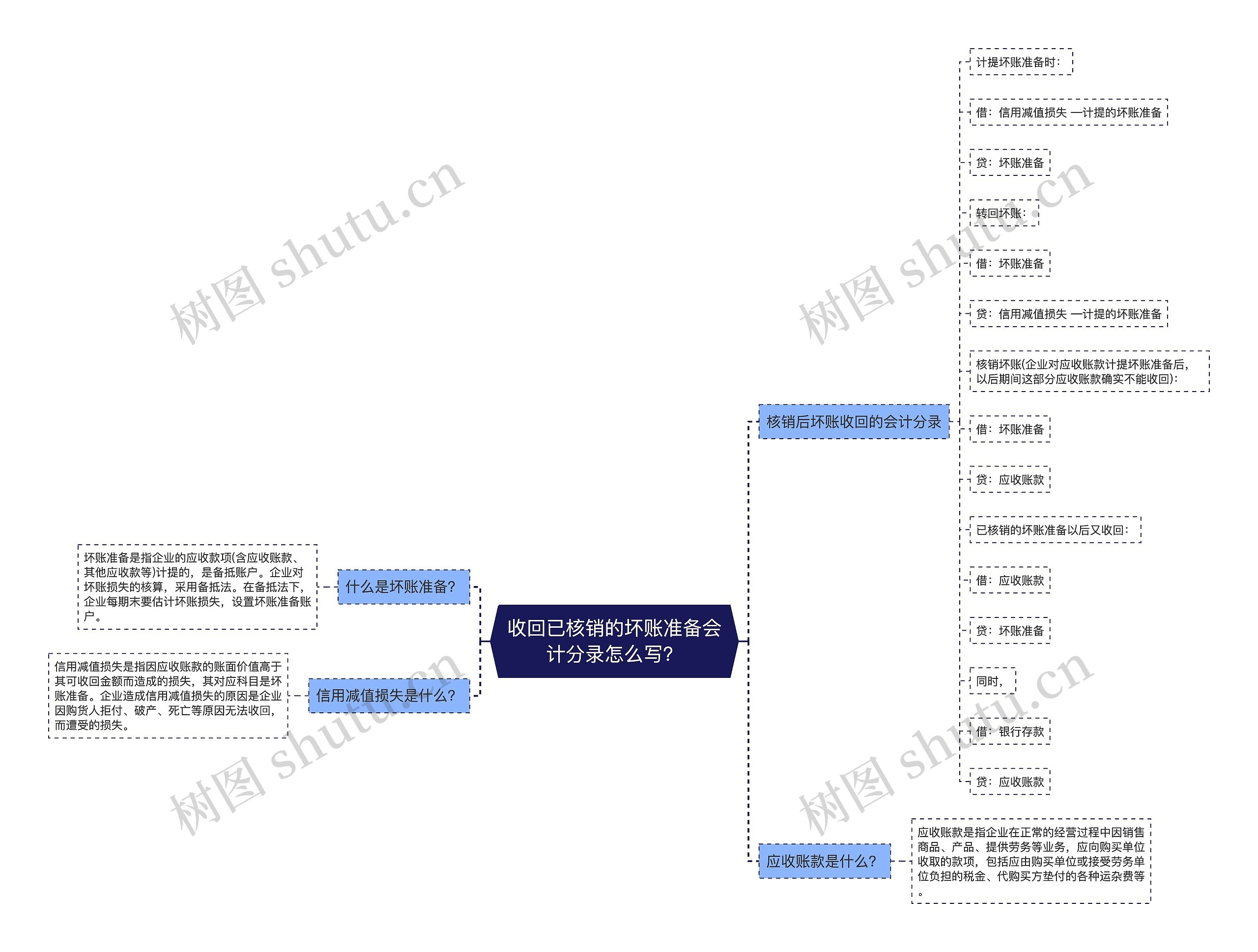 收回已核销的坏账准备会计分录怎么写？