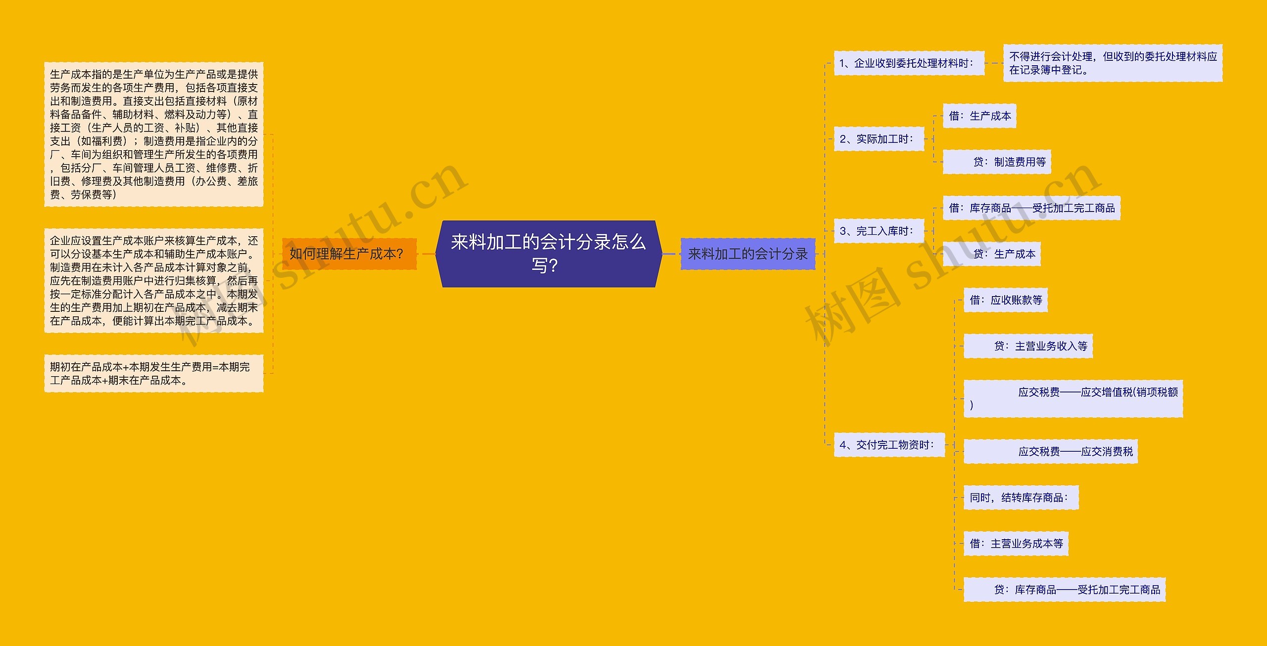 来料加工的会计分录怎么写？思维导图