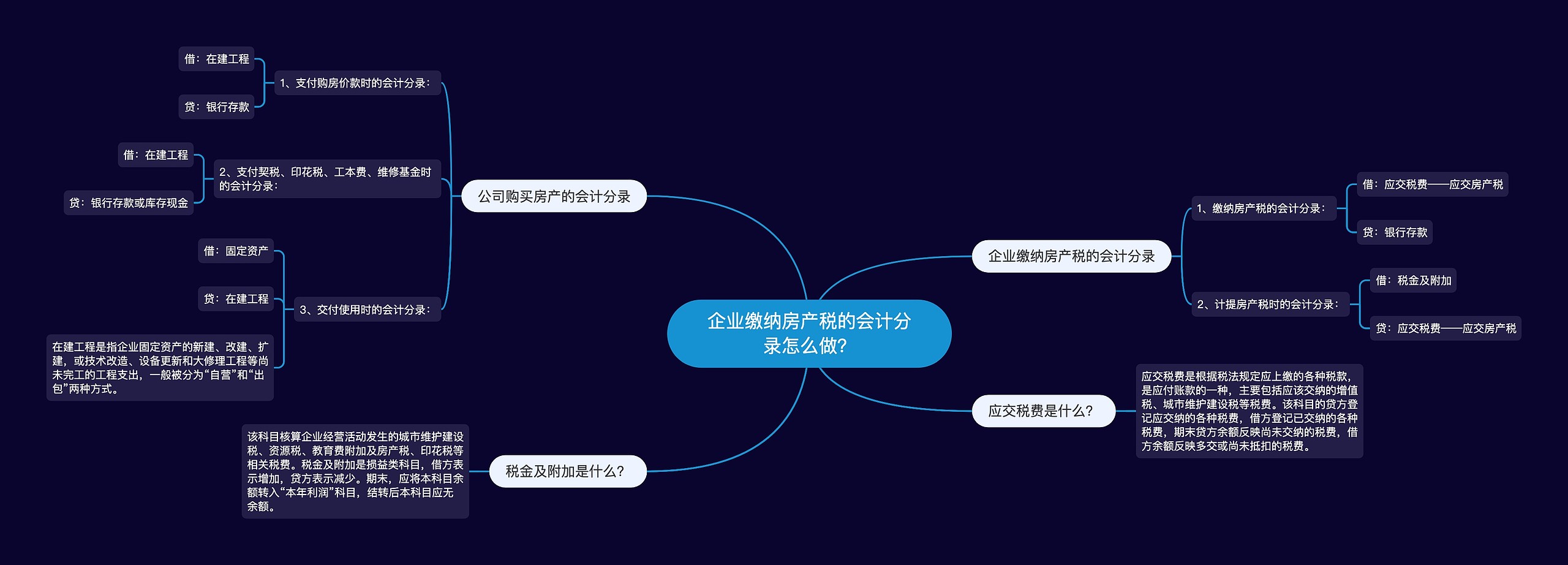 企业缴纳房产税的会计分录怎么做？