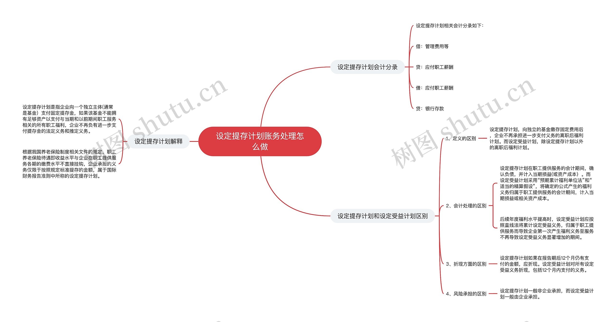 设定提存计划账务处理怎么做思维导图