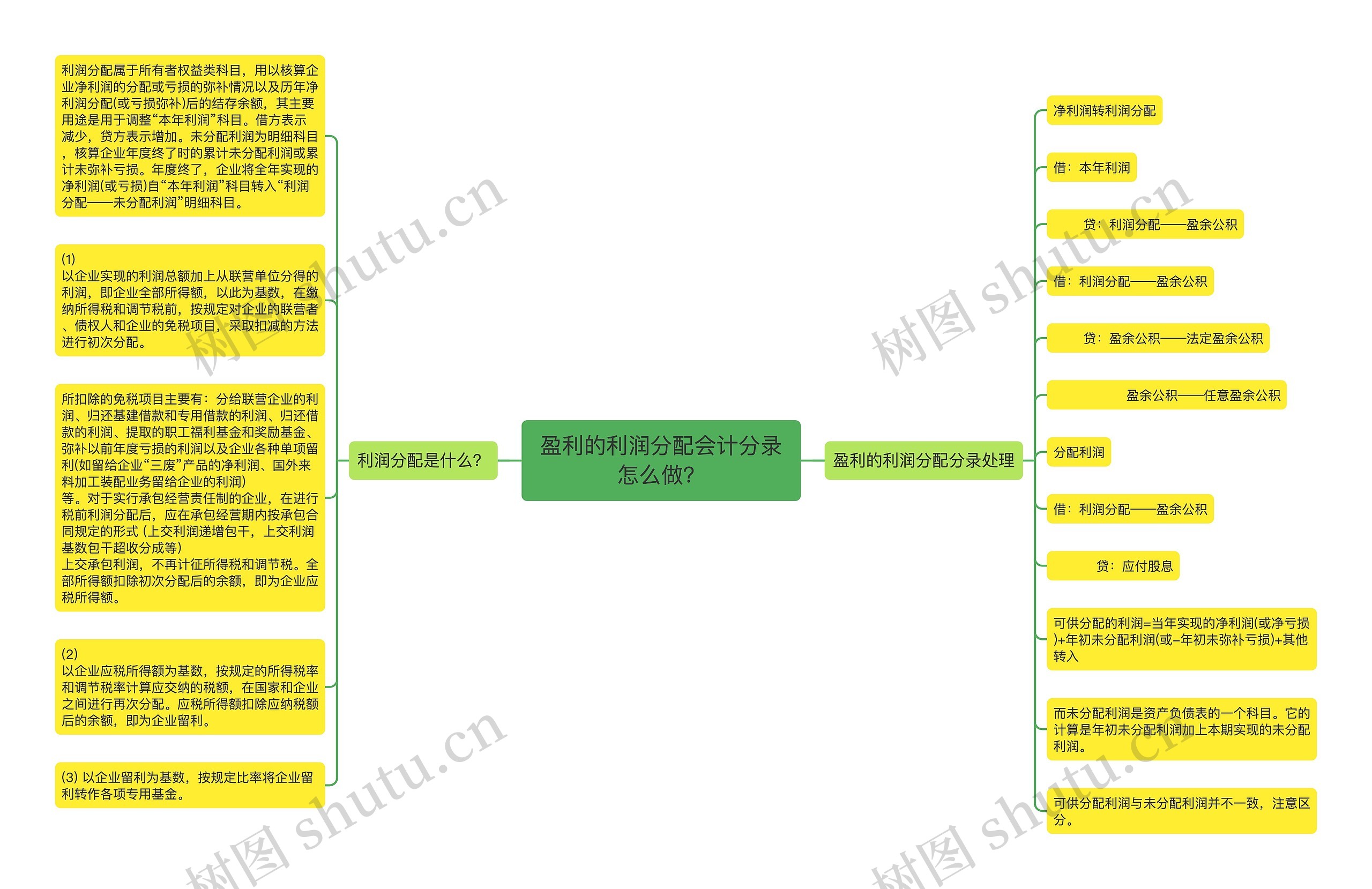 盈利的利润分配会计分录怎么做？思维导图